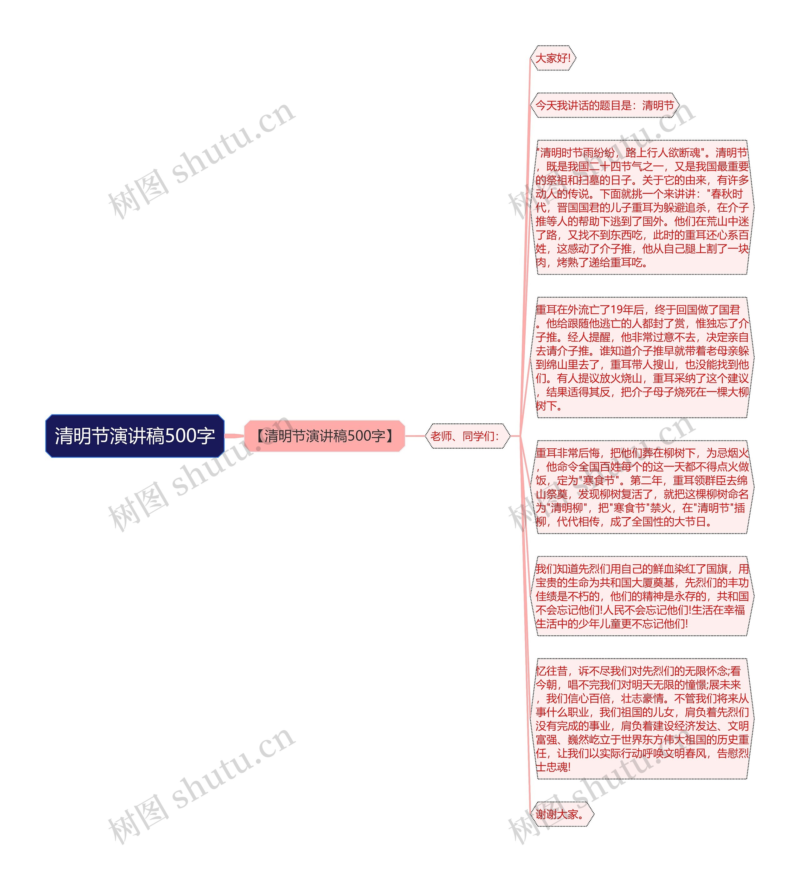 清明节演讲稿500字思维导图