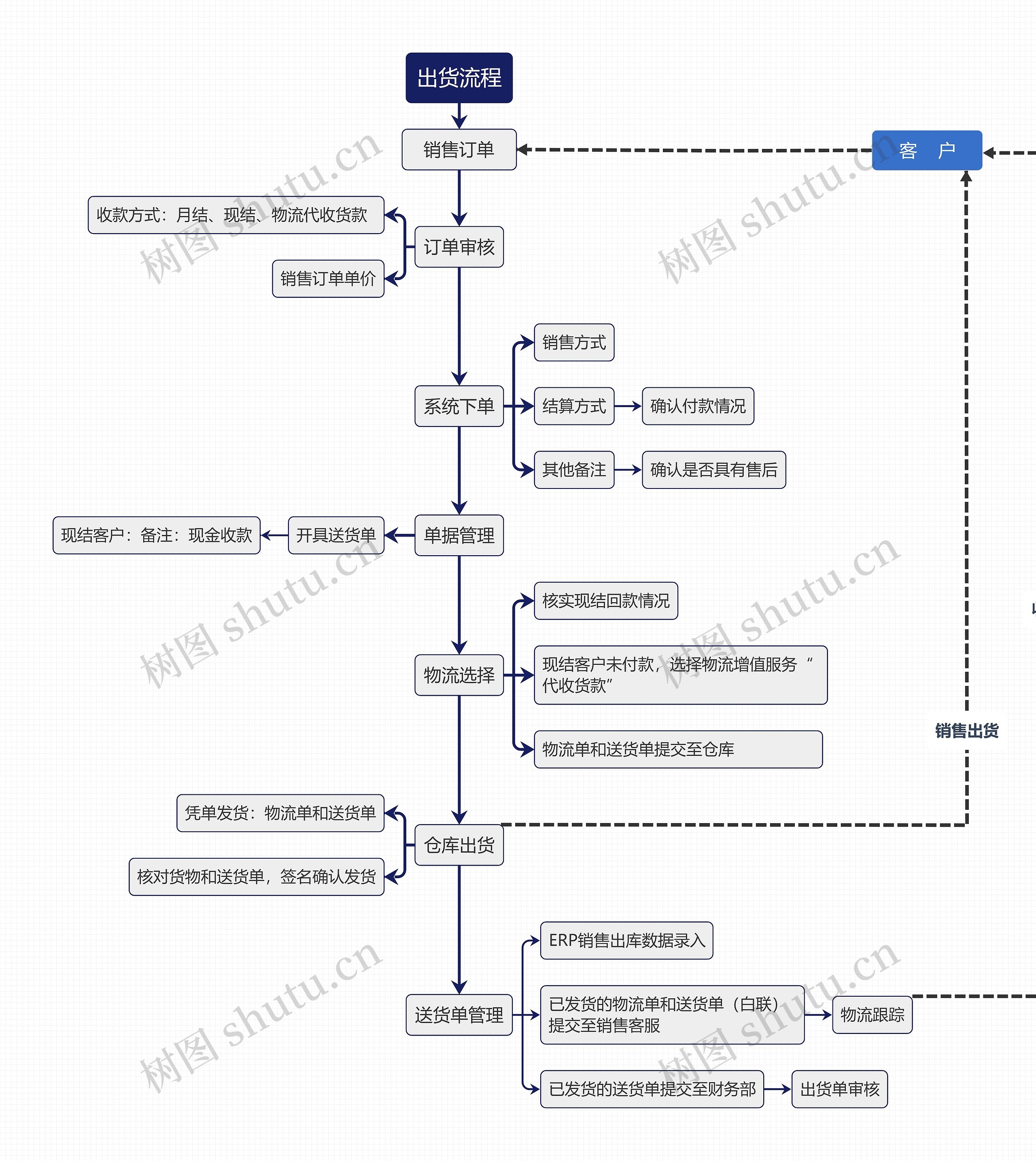 出货流程思维导图