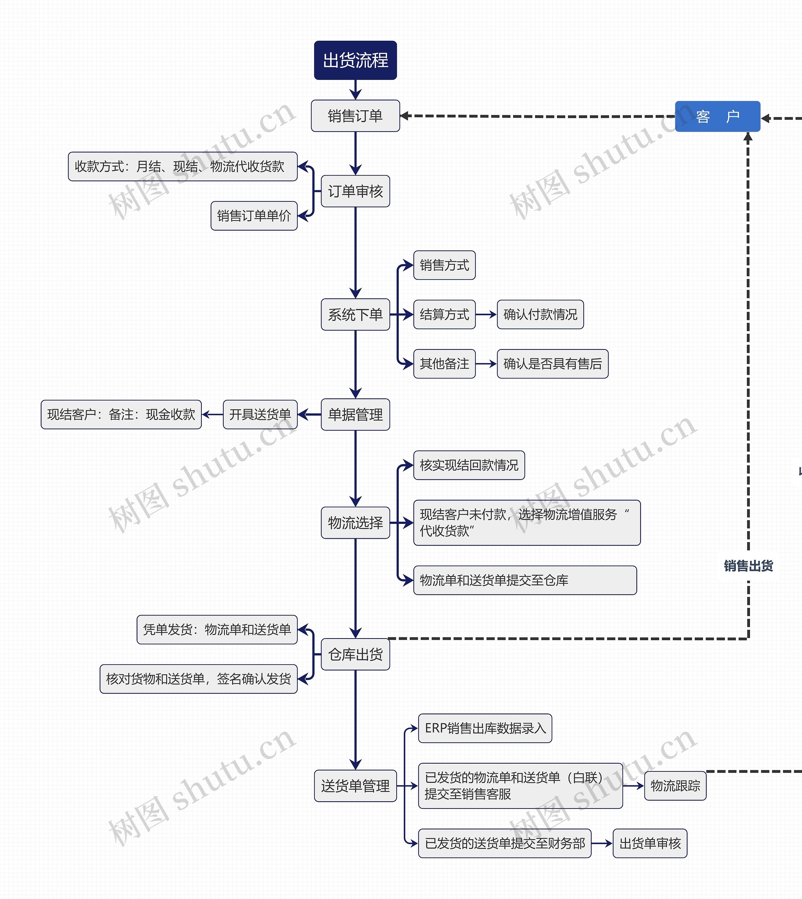 出货流程思维导图高清图 出货流程思维导图