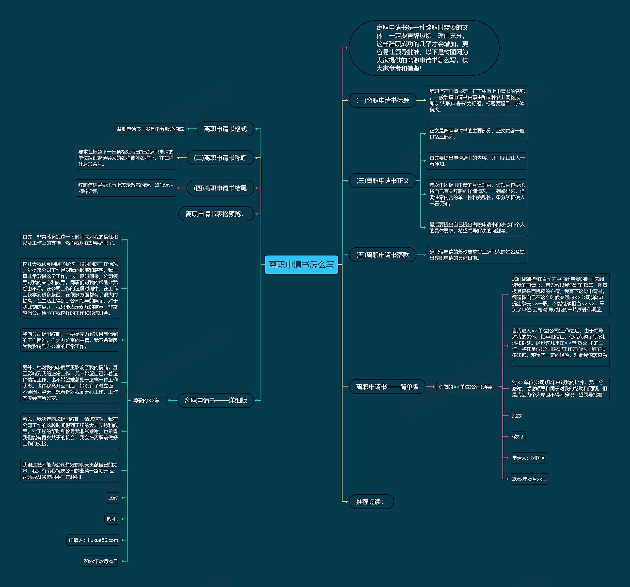 离职申请书怎么写思维导图