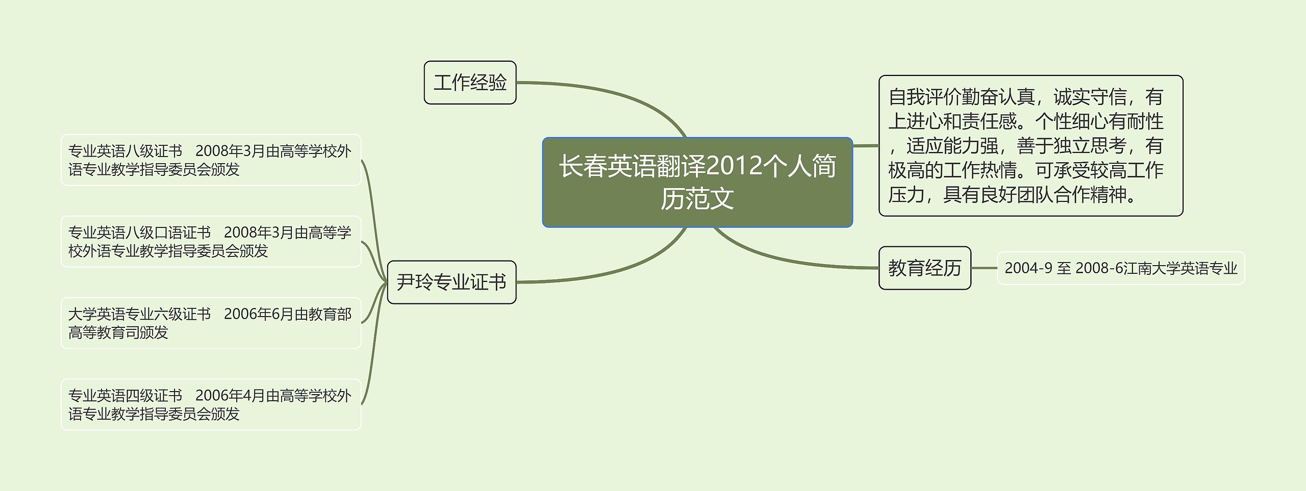 长春英语翻译2012个人简历范文思维导图