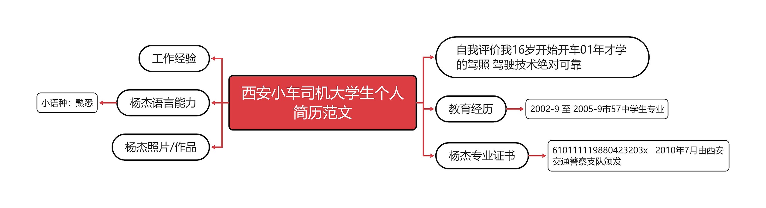 西安小车司机大学生个人简历范文思维导图