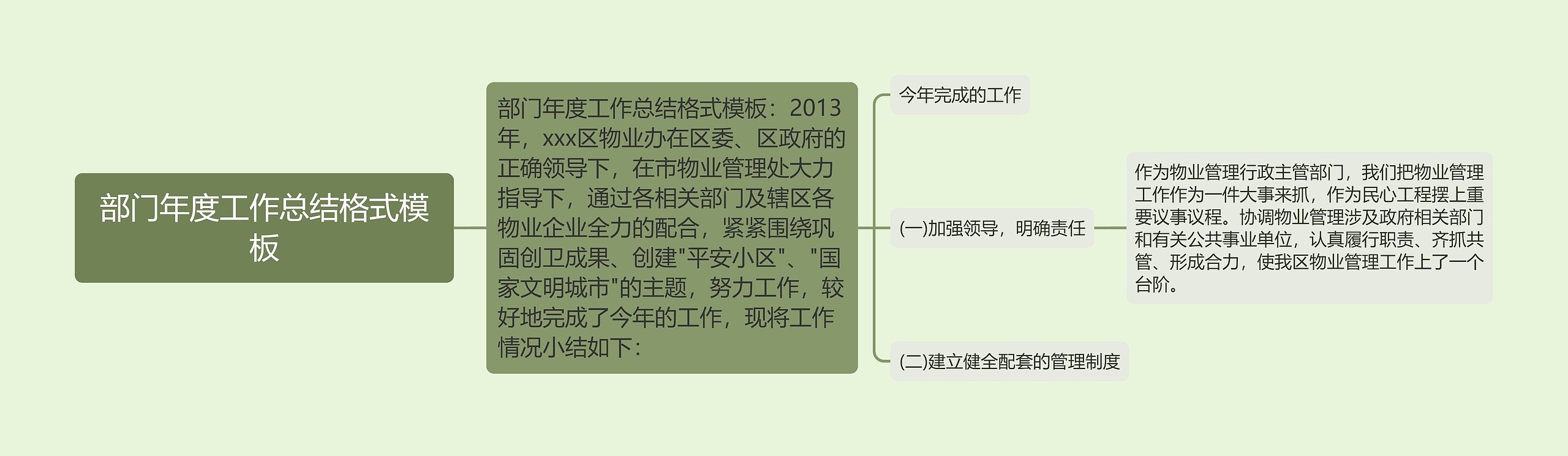 部门年度工作总结格式思维导图