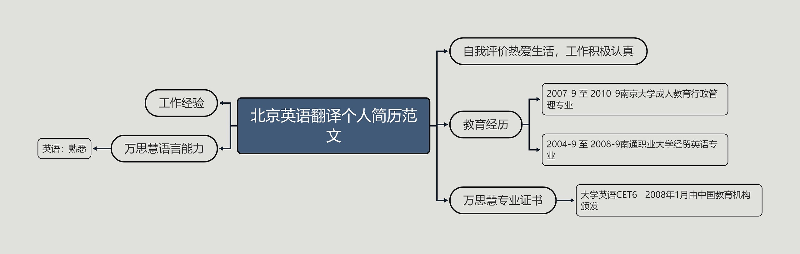 北京英语翻译个人简历范文思维导图