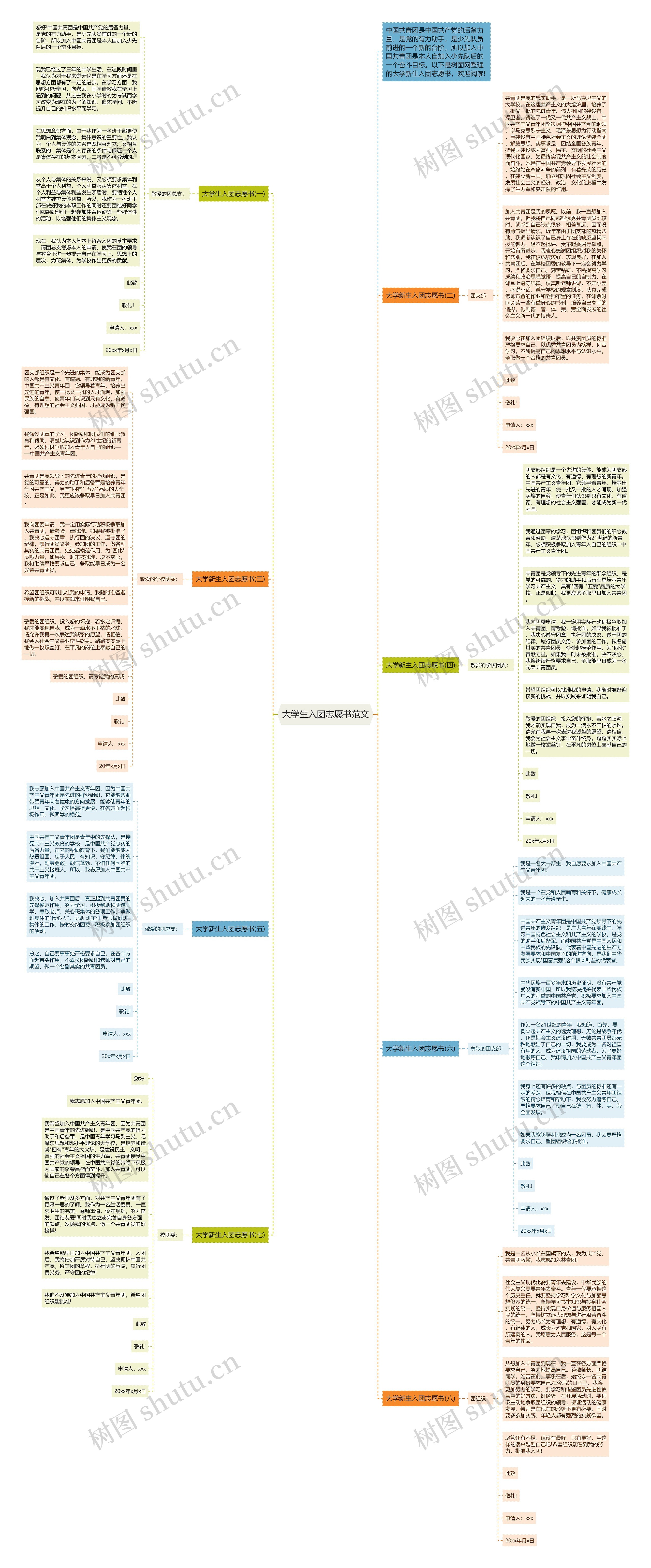 大学生入团志愿书范文思维导图