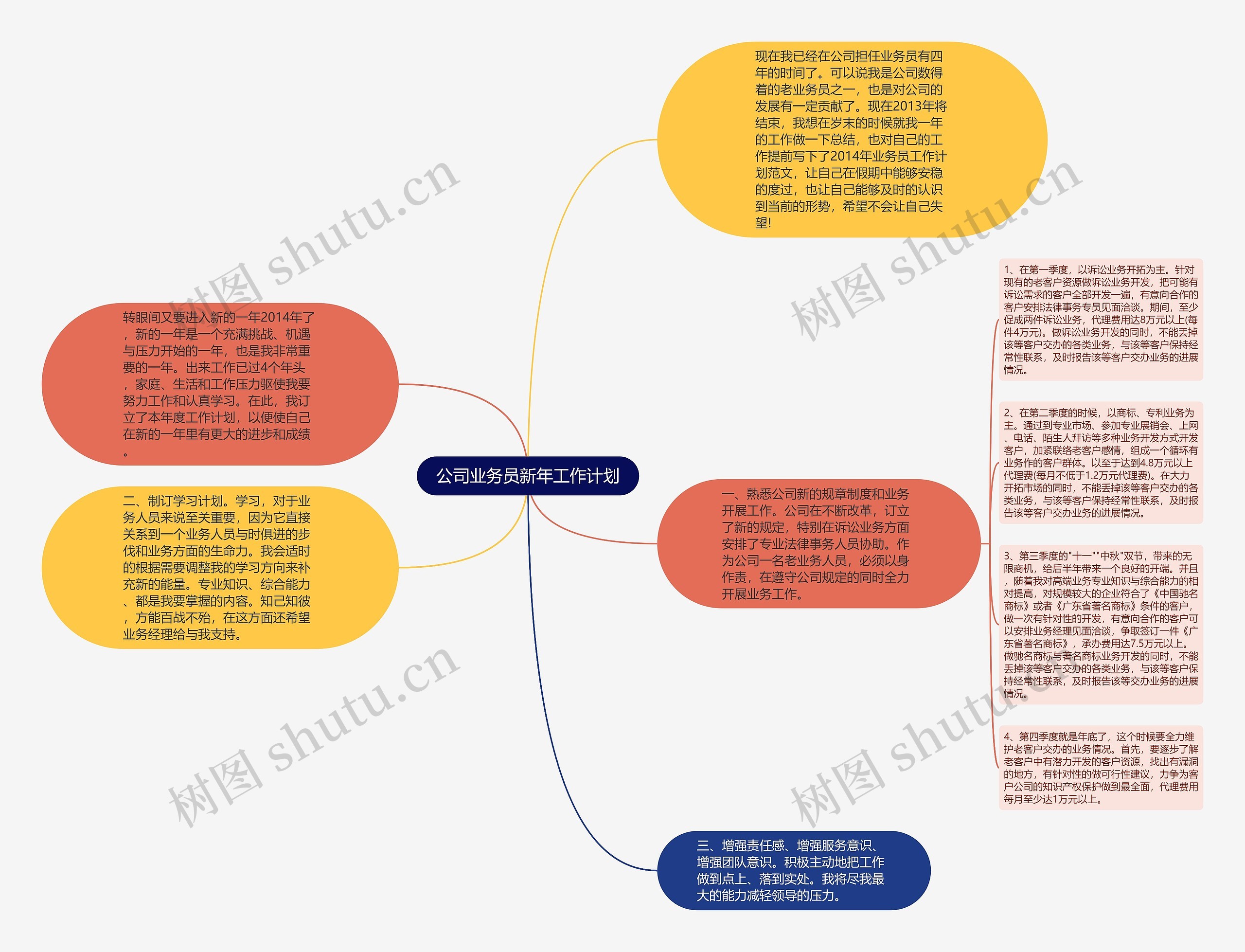 公司业务员新年工作计划思维导图