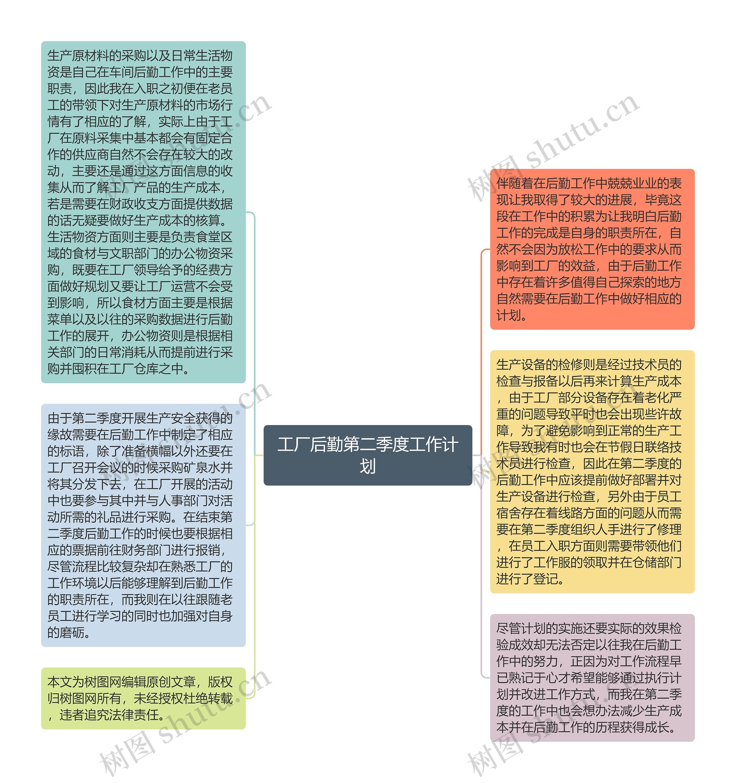 工厂后勤第二季度工作计划思维导图