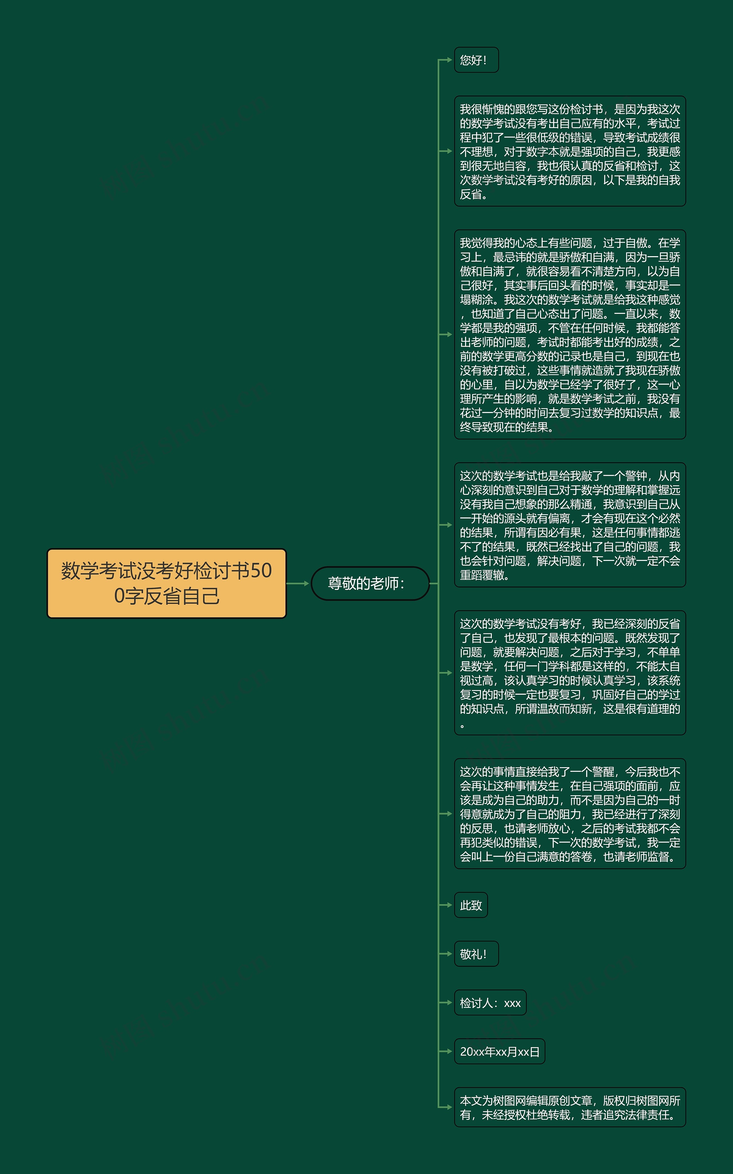 数学考试没考好检讨书500字反省自己思维导图