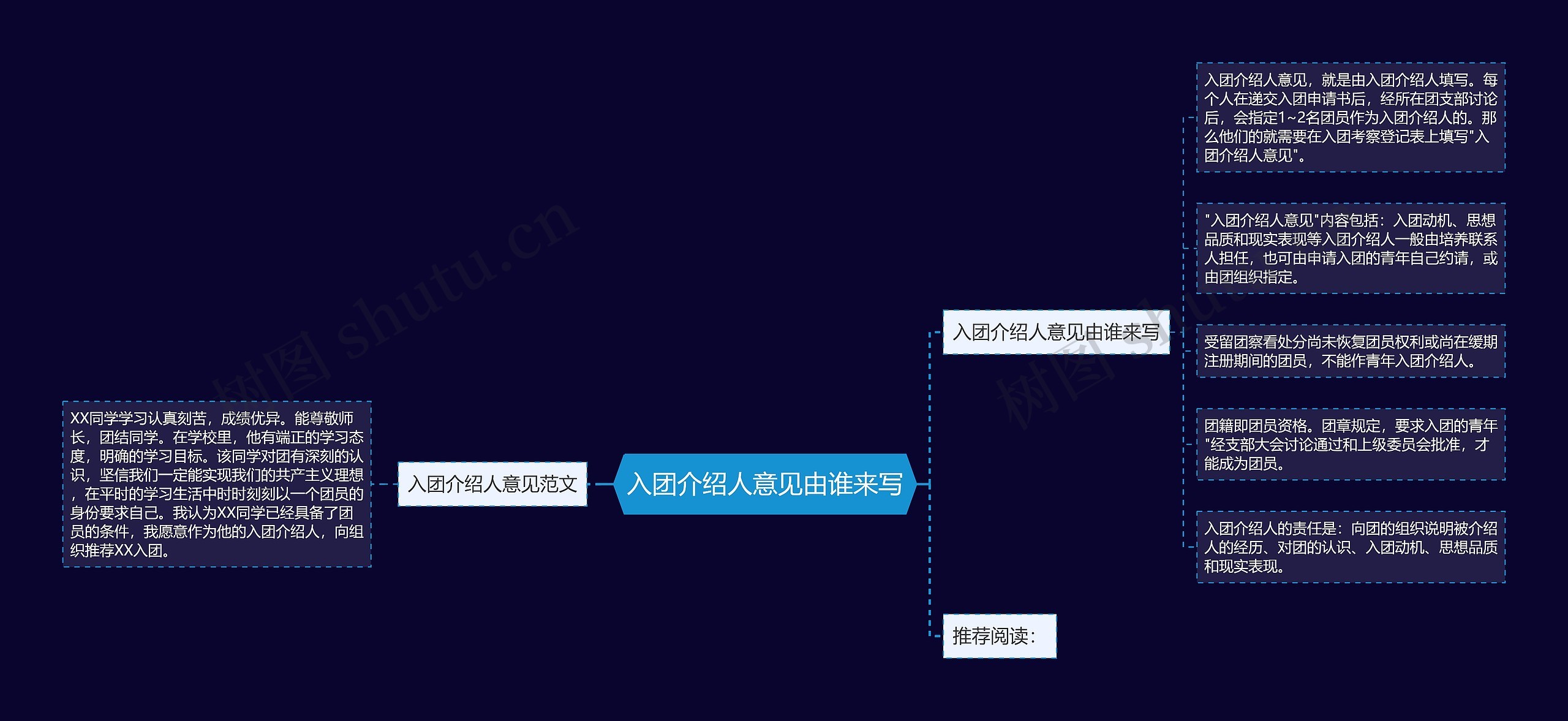 入团介绍人意见由谁来写思维导图