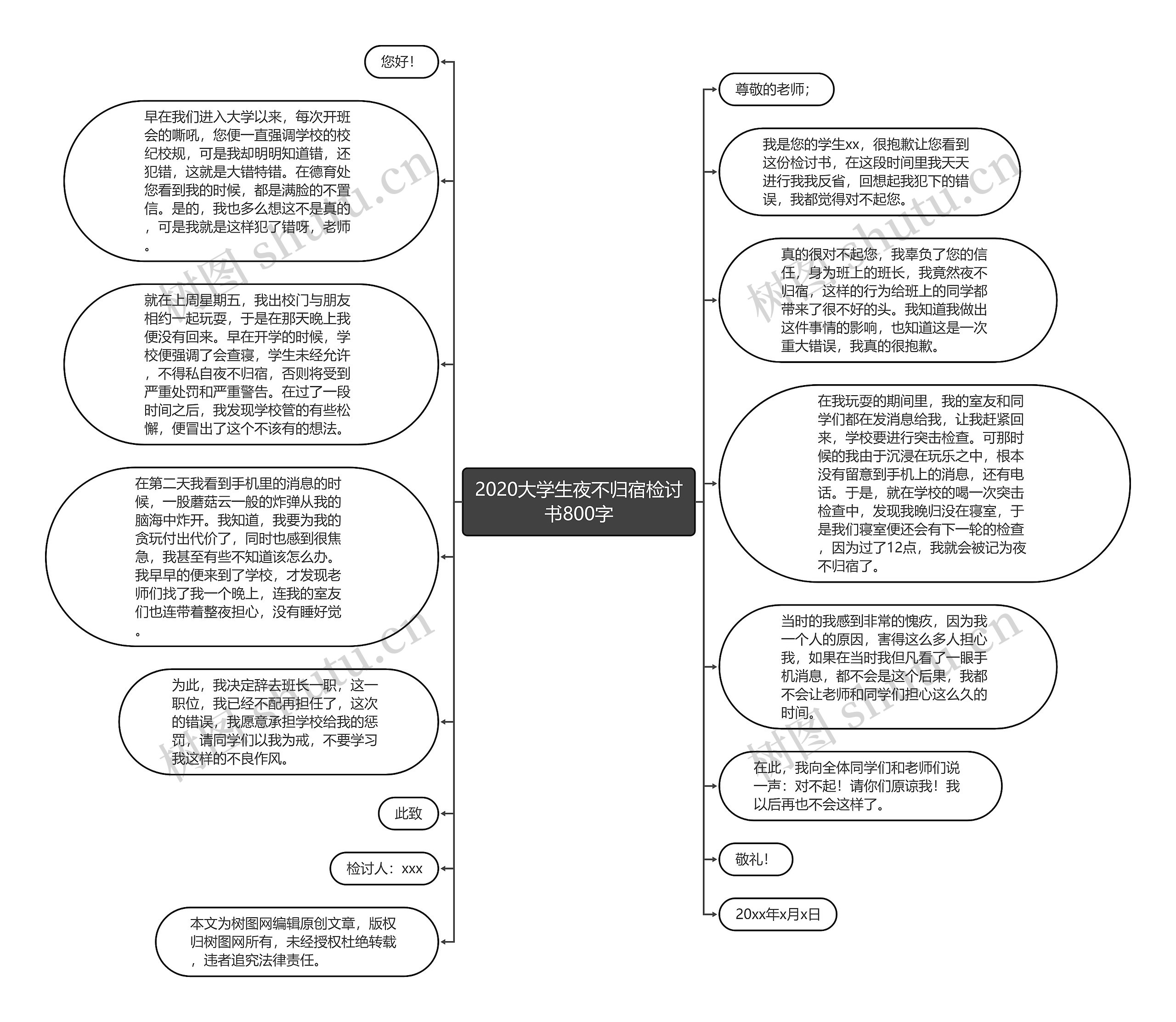 2020大学生夜不归宿检讨书800字思维导图