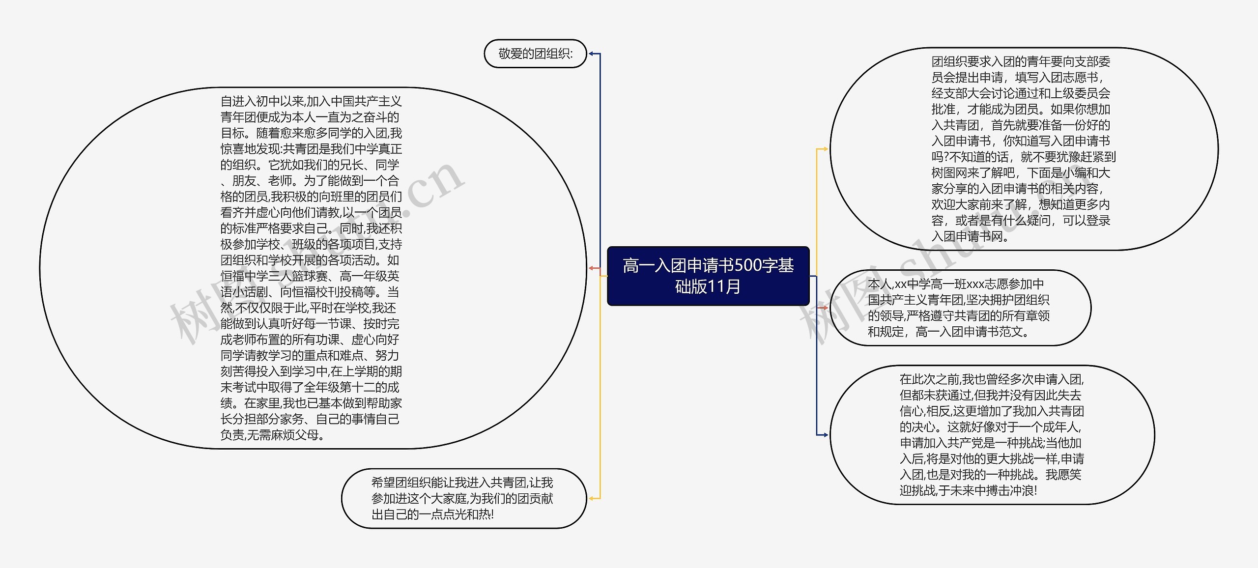 高一入团申请书500字基础版11月思维导图