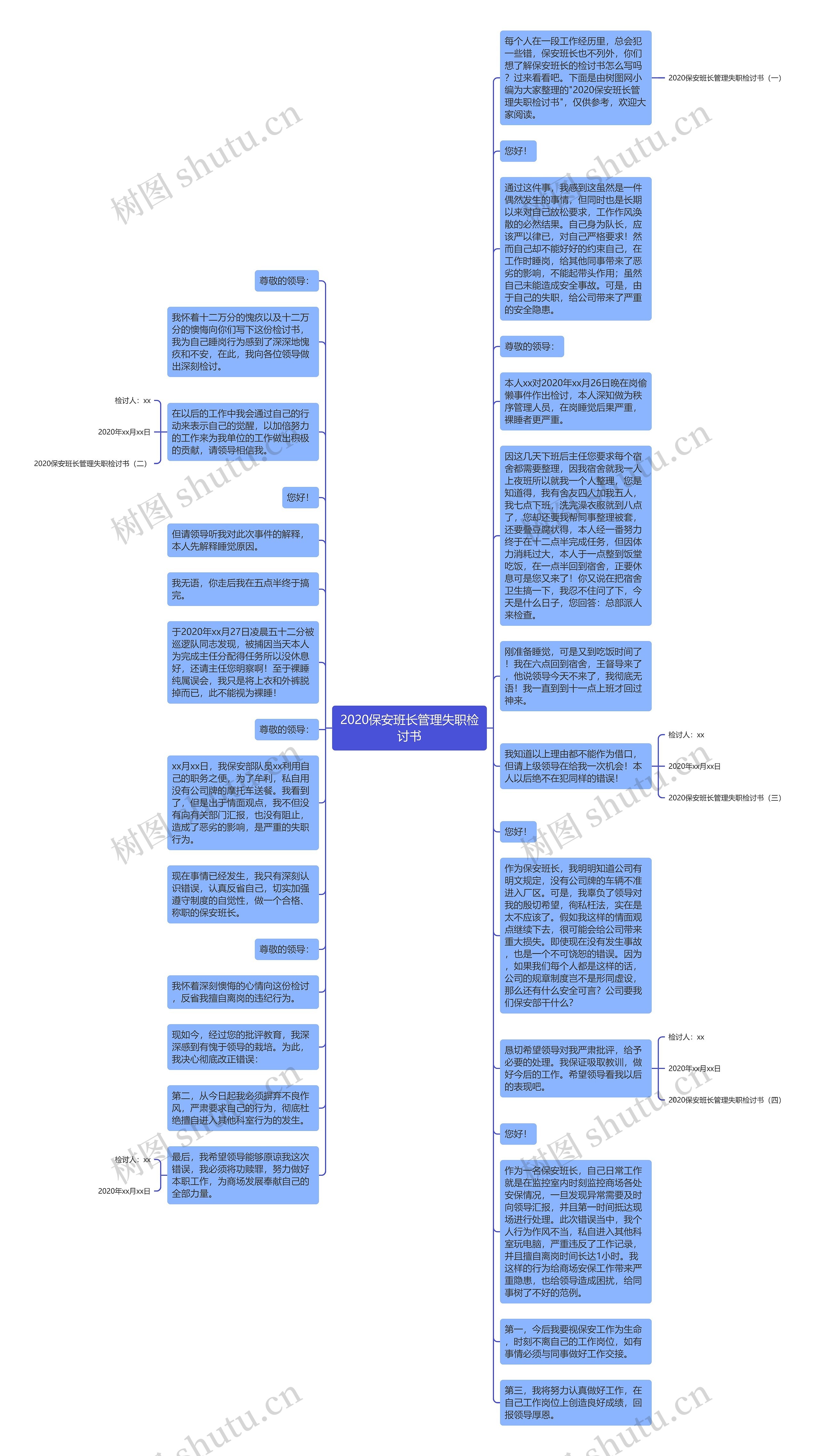 2020保安班长管理失职检讨书思维导图