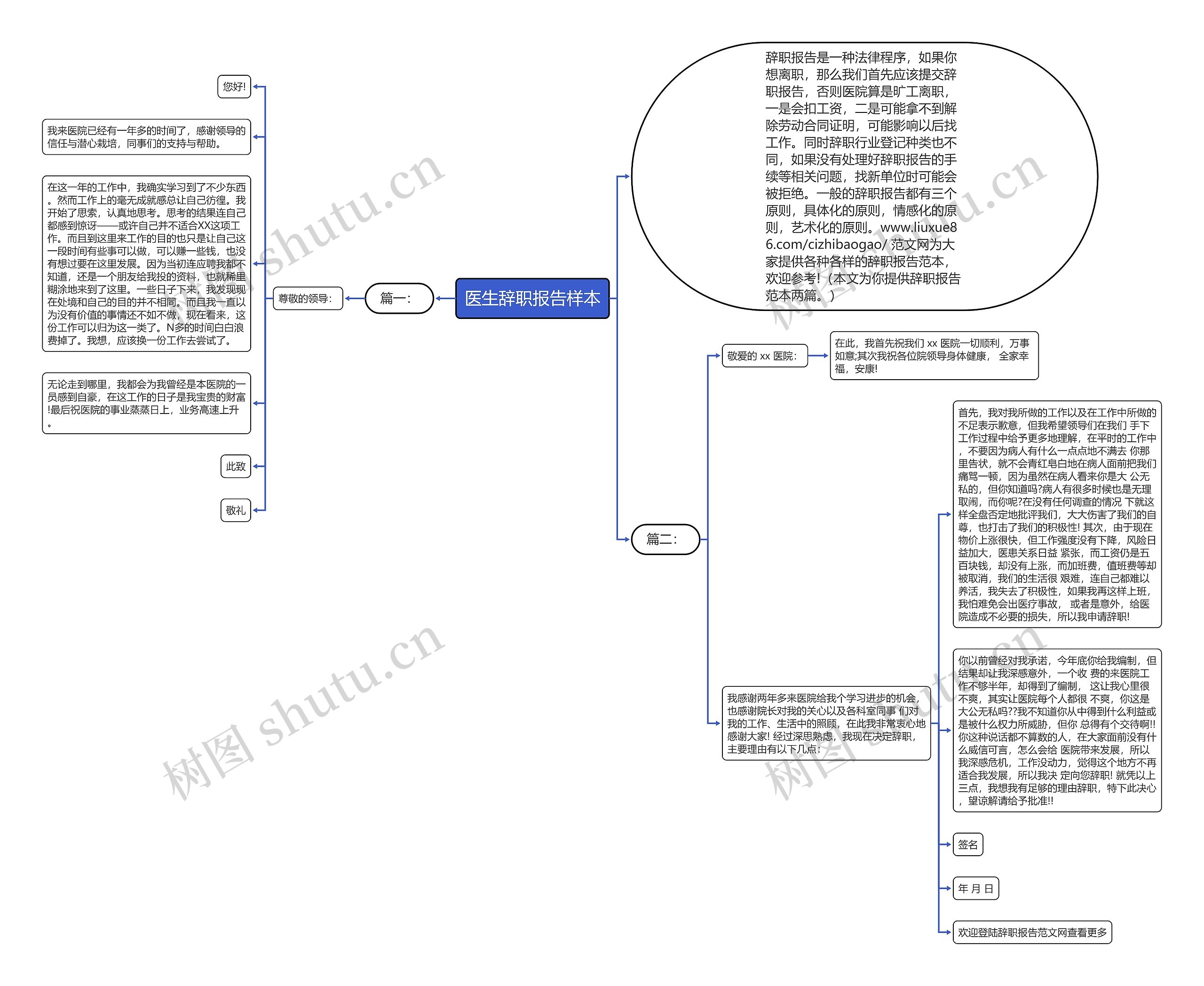 医生辞职报告样本思维导图
