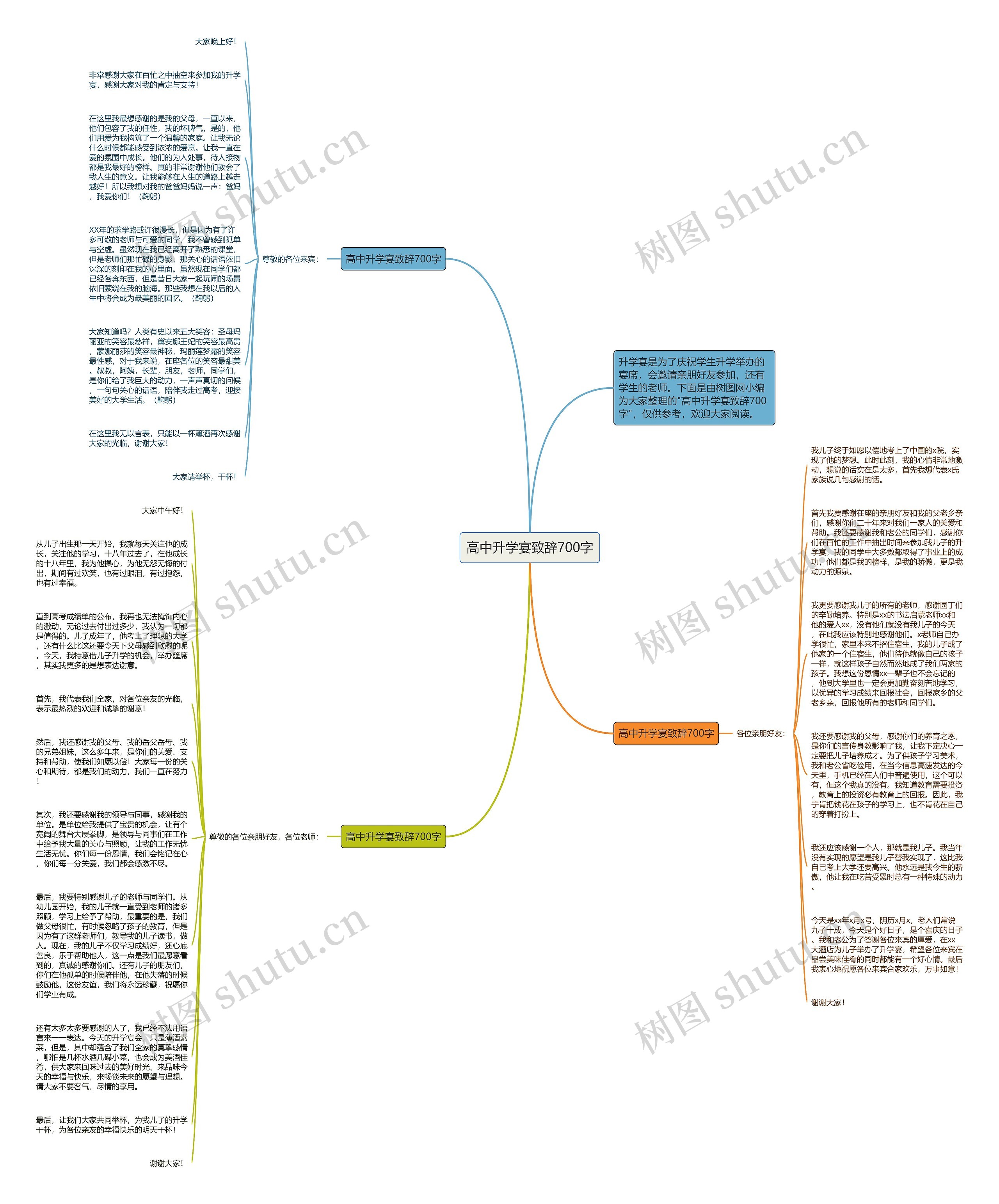 高中升学宴致辞700字思维导图