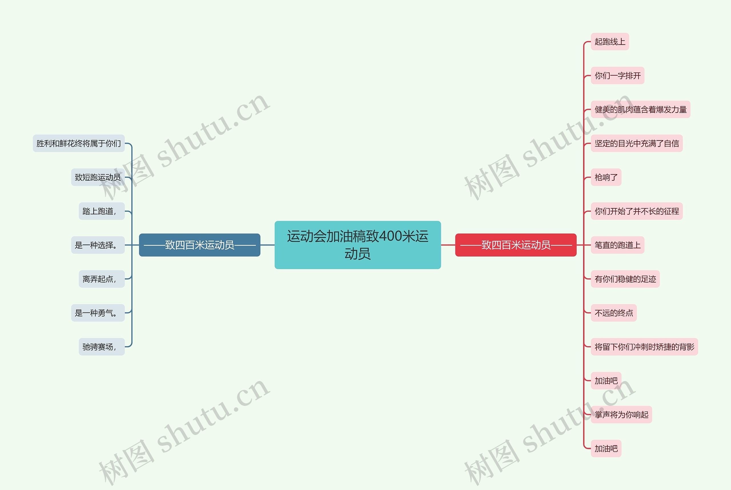 运动会加油稿致400米运动员思维导图