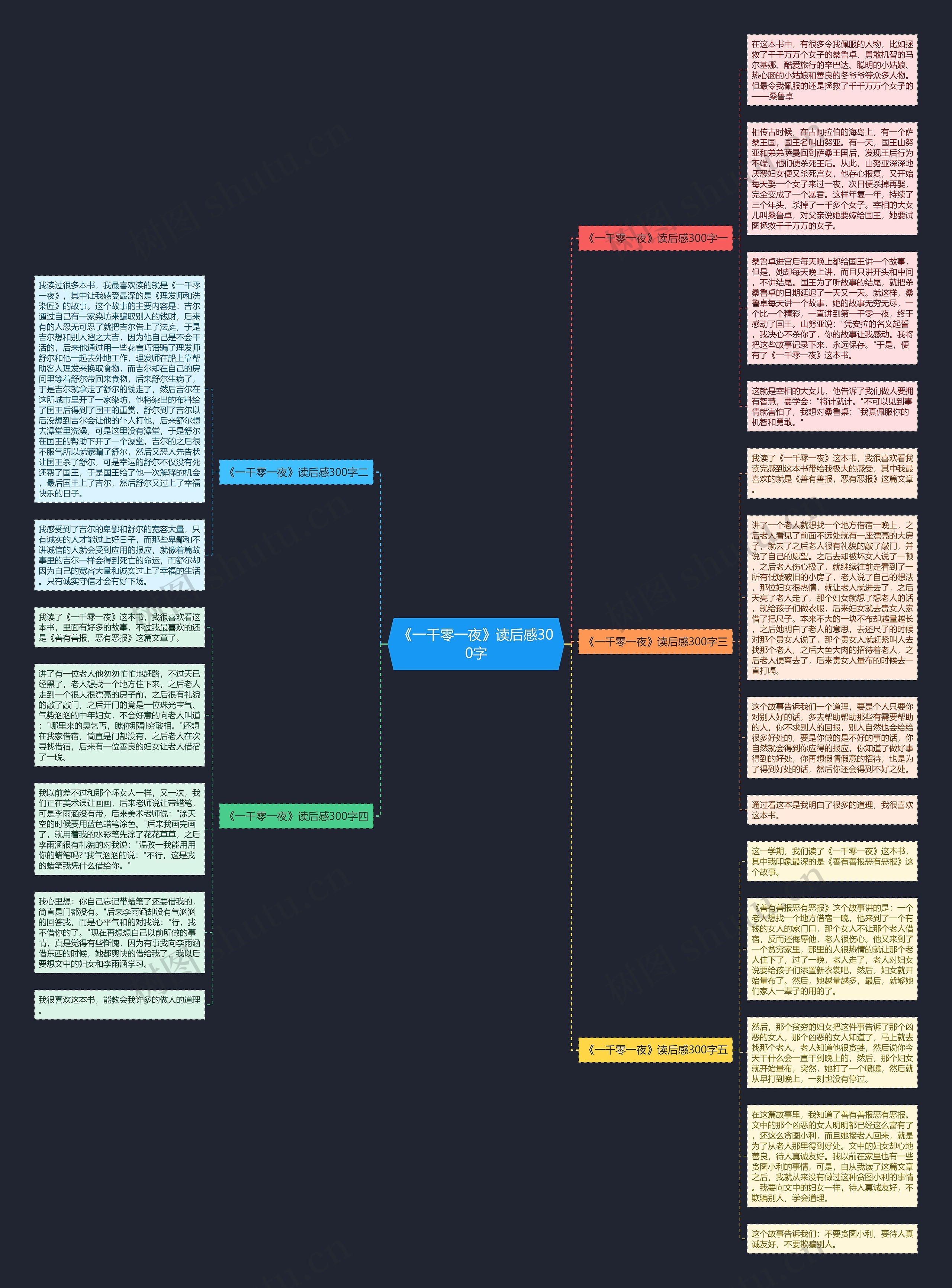 《一千零一夜》读后感300字思维导图
