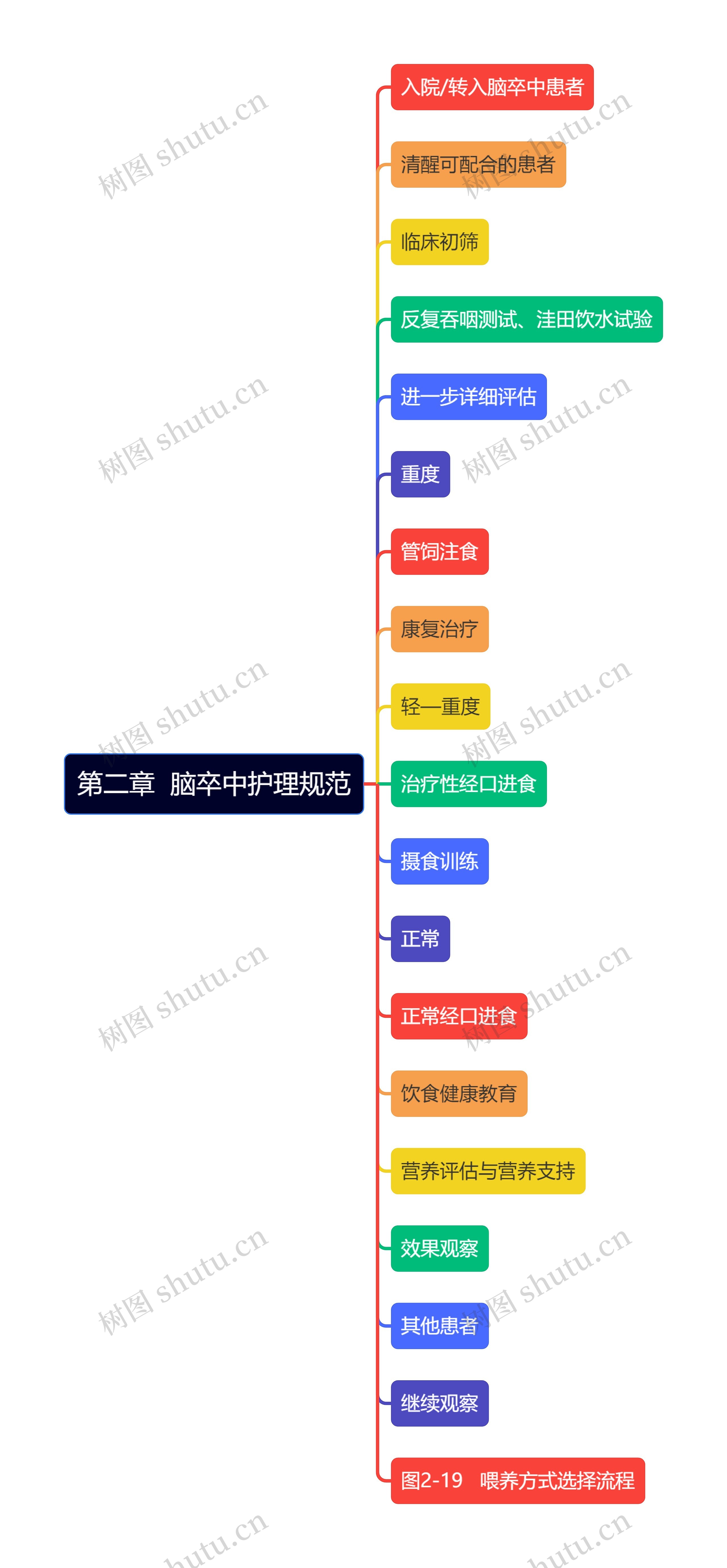 第二章  脑卒中护理规范
