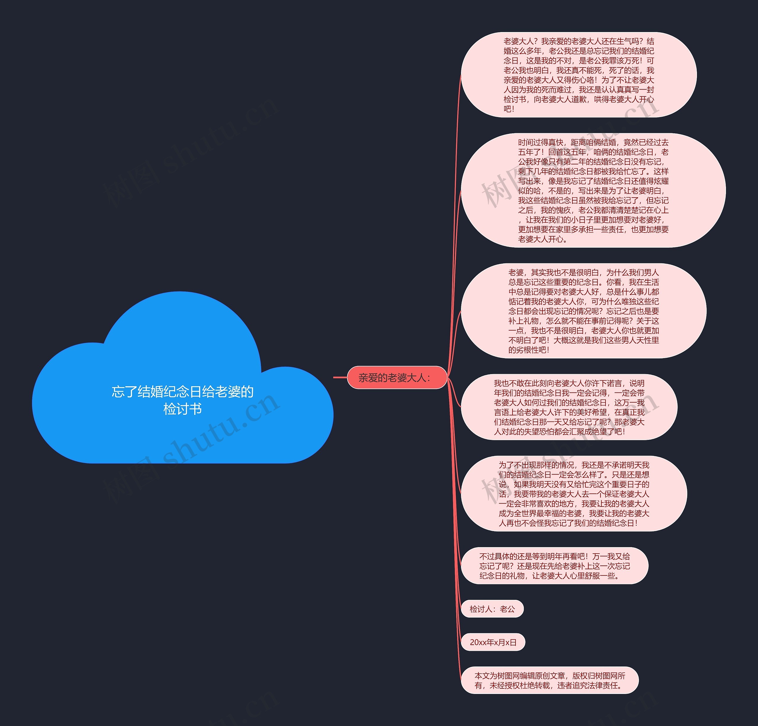 忘了结婚纪念日给老婆的检讨书思维导图