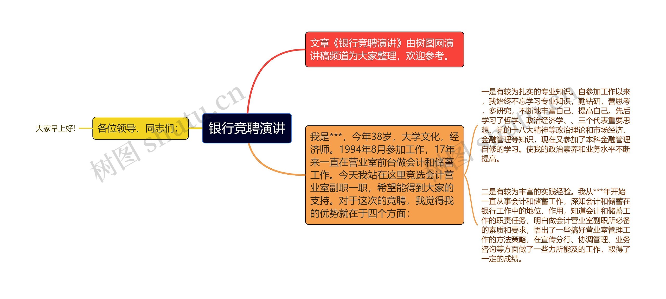 银行竞聘演讲思维导图