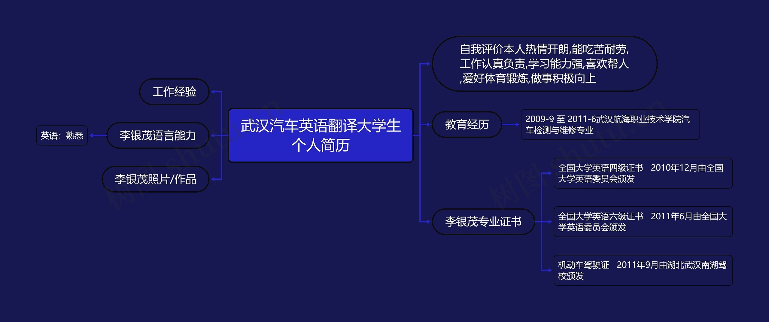 武汉汽车英语翻译大学生个人简历思维导图