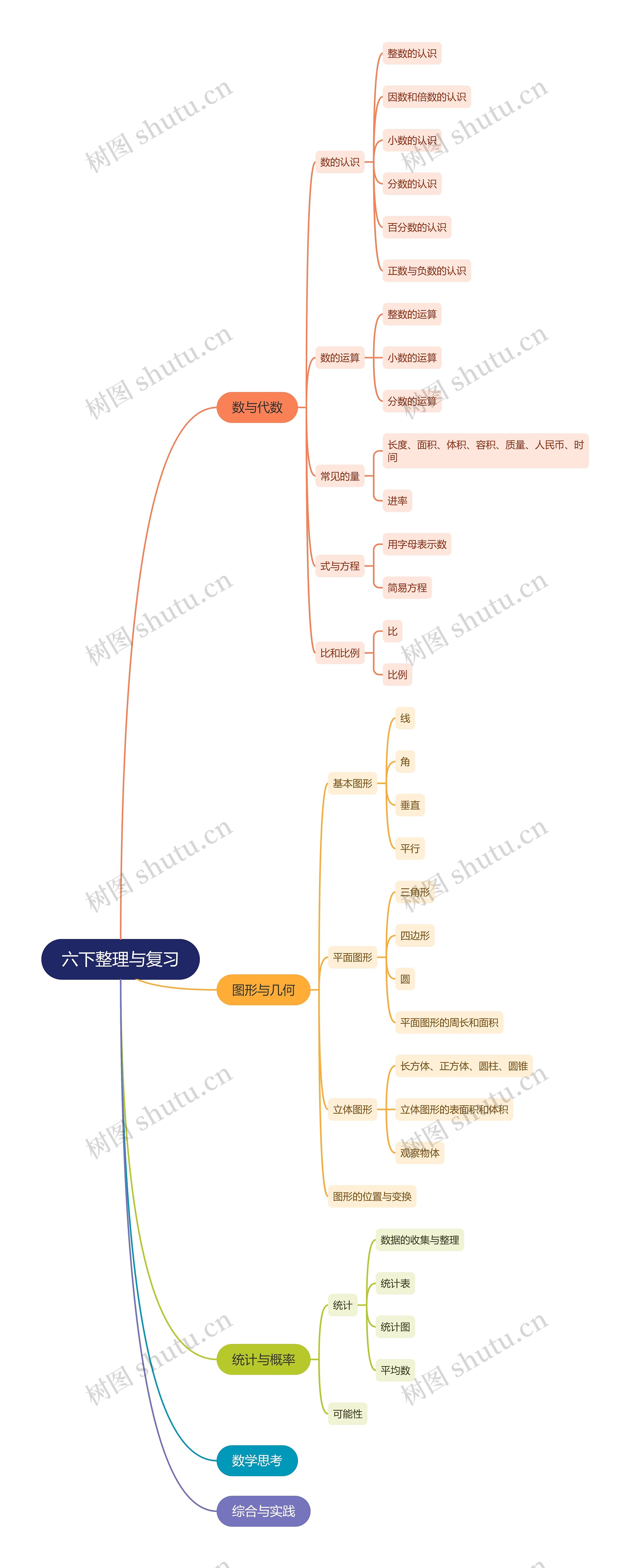 小学数学六下整理与复习