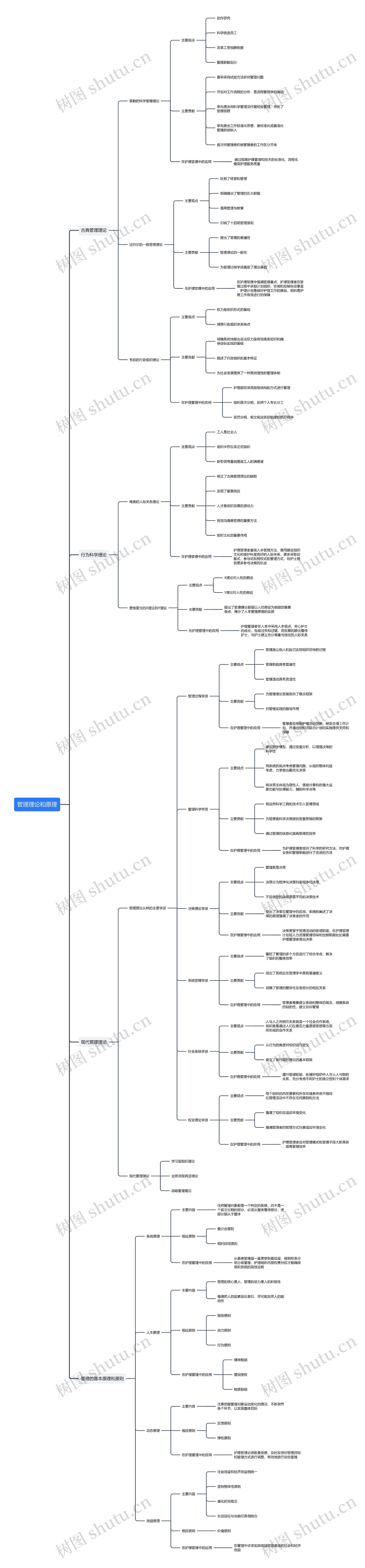 管理理论和原理思维导图