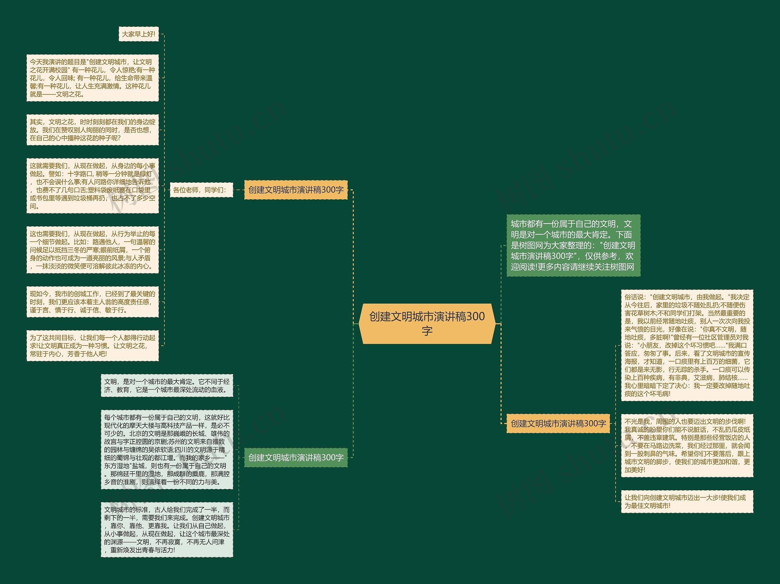 创建文明城市演讲稿300字思维导图