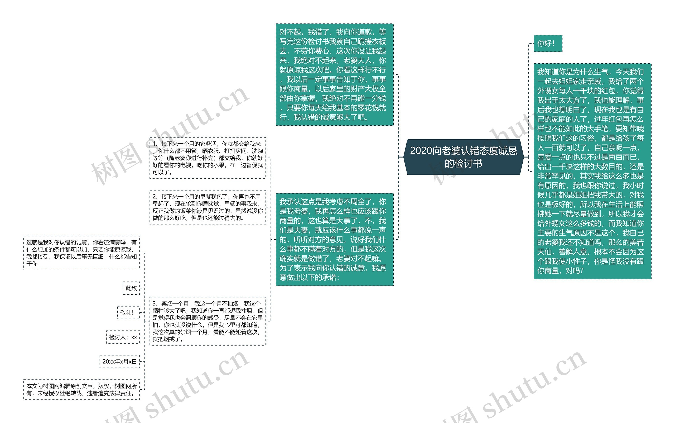 2020向老婆认错态度诚恳的检讨书思维导图