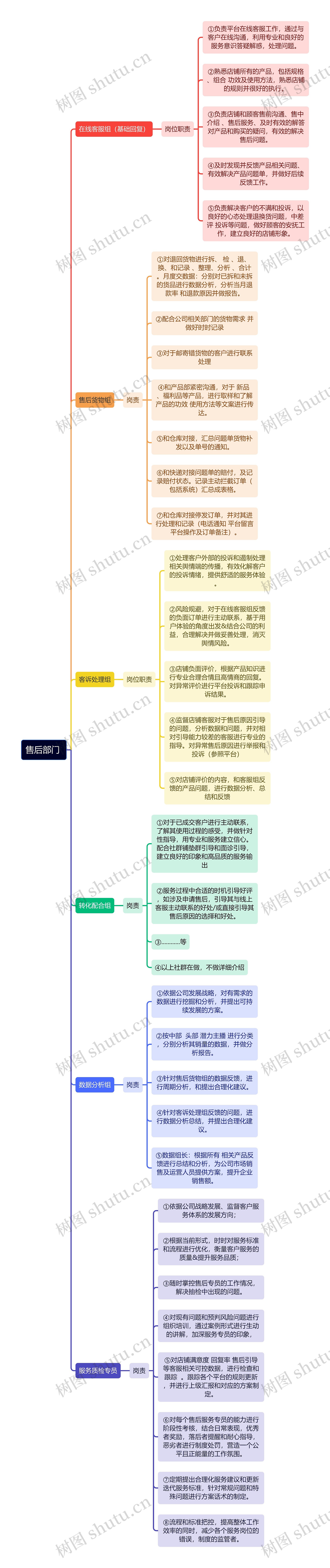 售后部门 