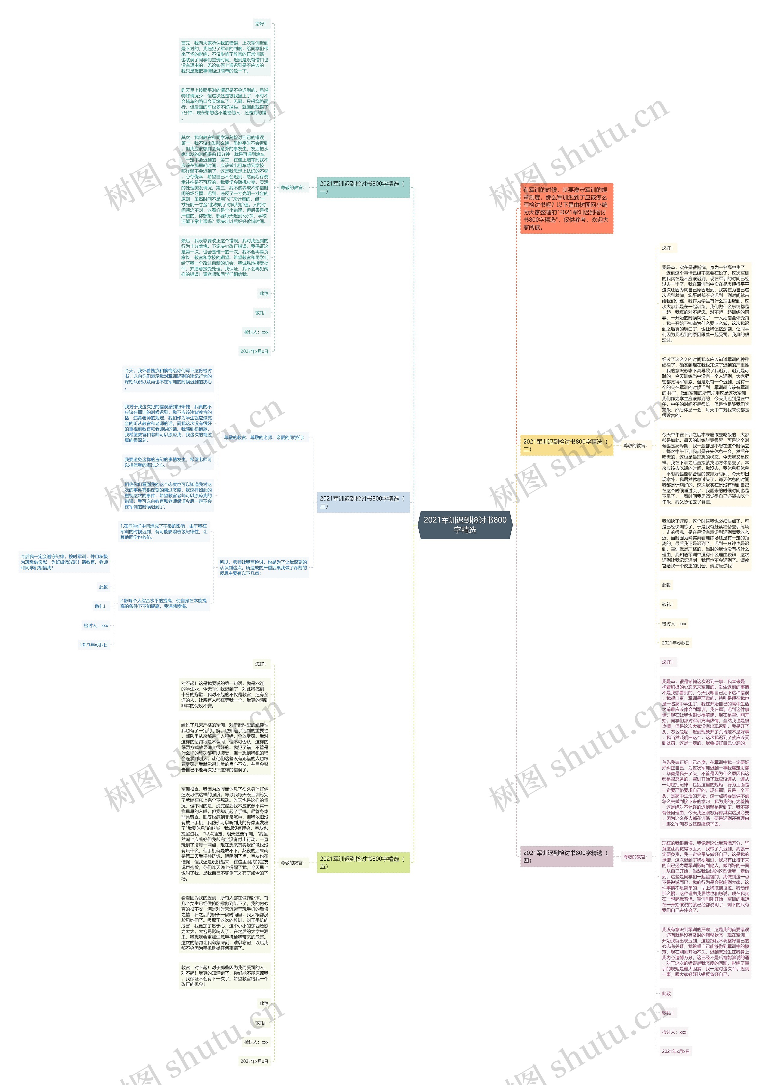 2021军训迟到检讨书800字精选思维导图