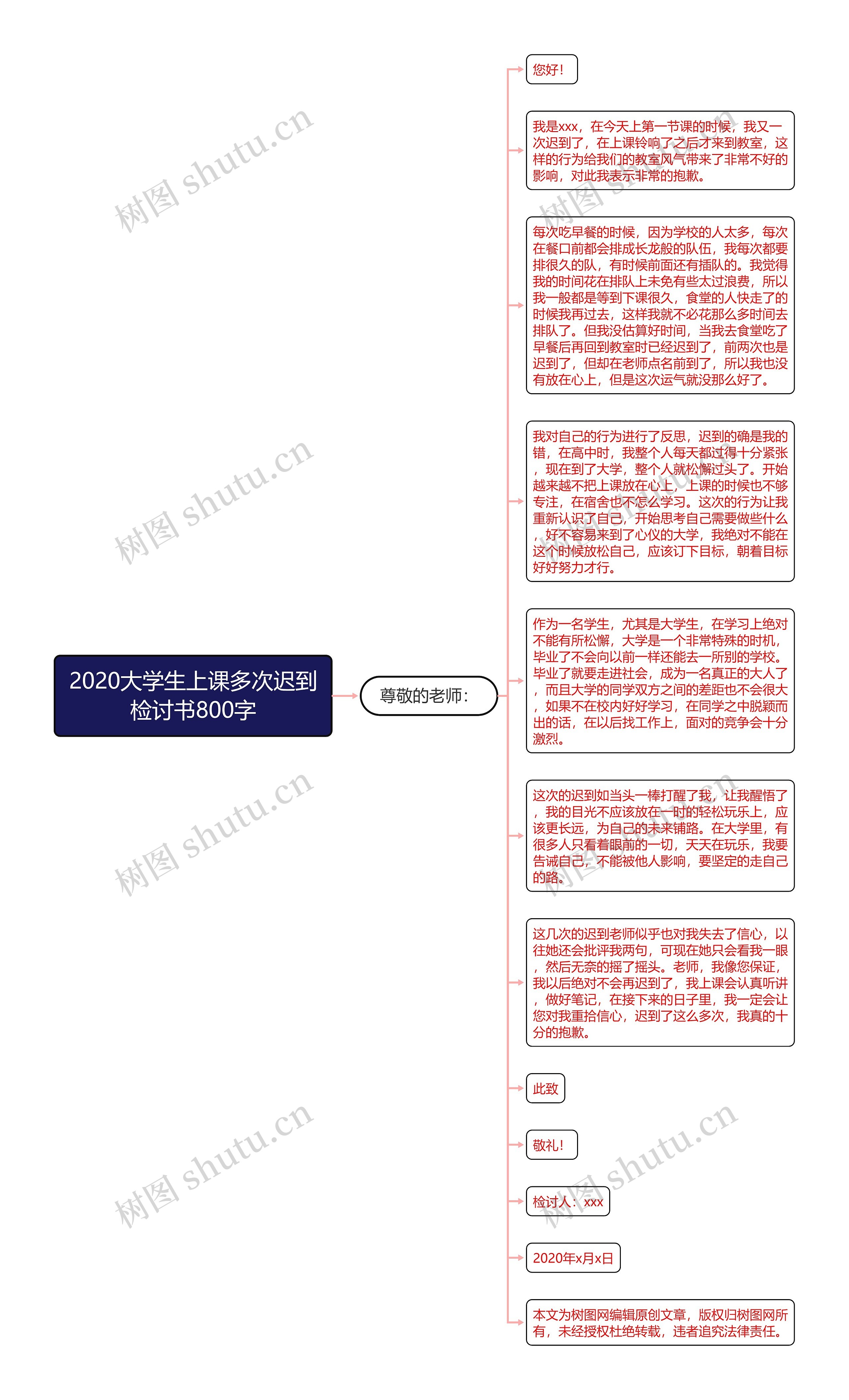 2020大学生上课多次迟到检讨书800字思维导图