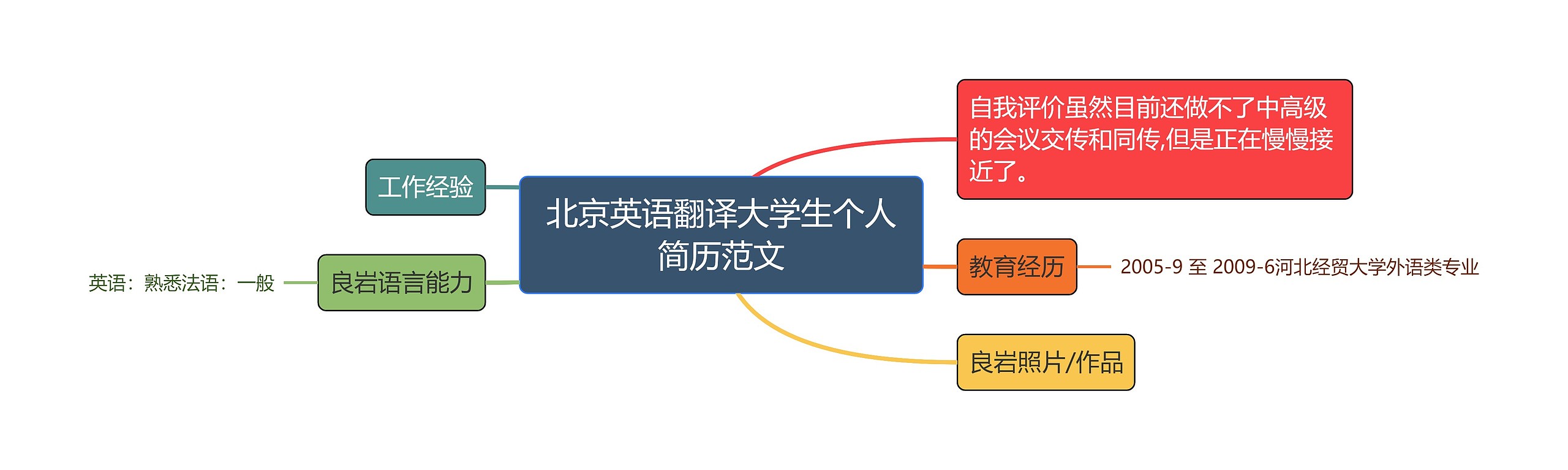 北京英语翻译大学生个人简历范文思维导图