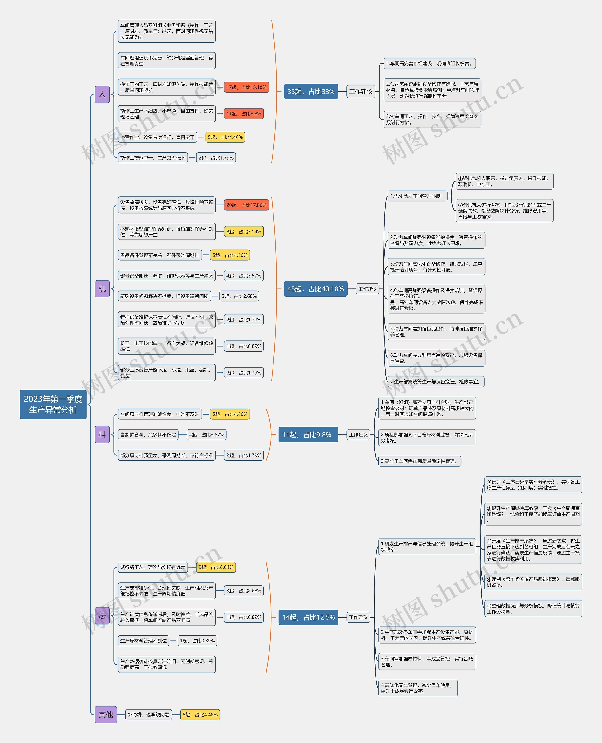 2023年第一季度生产异常分析思维导图