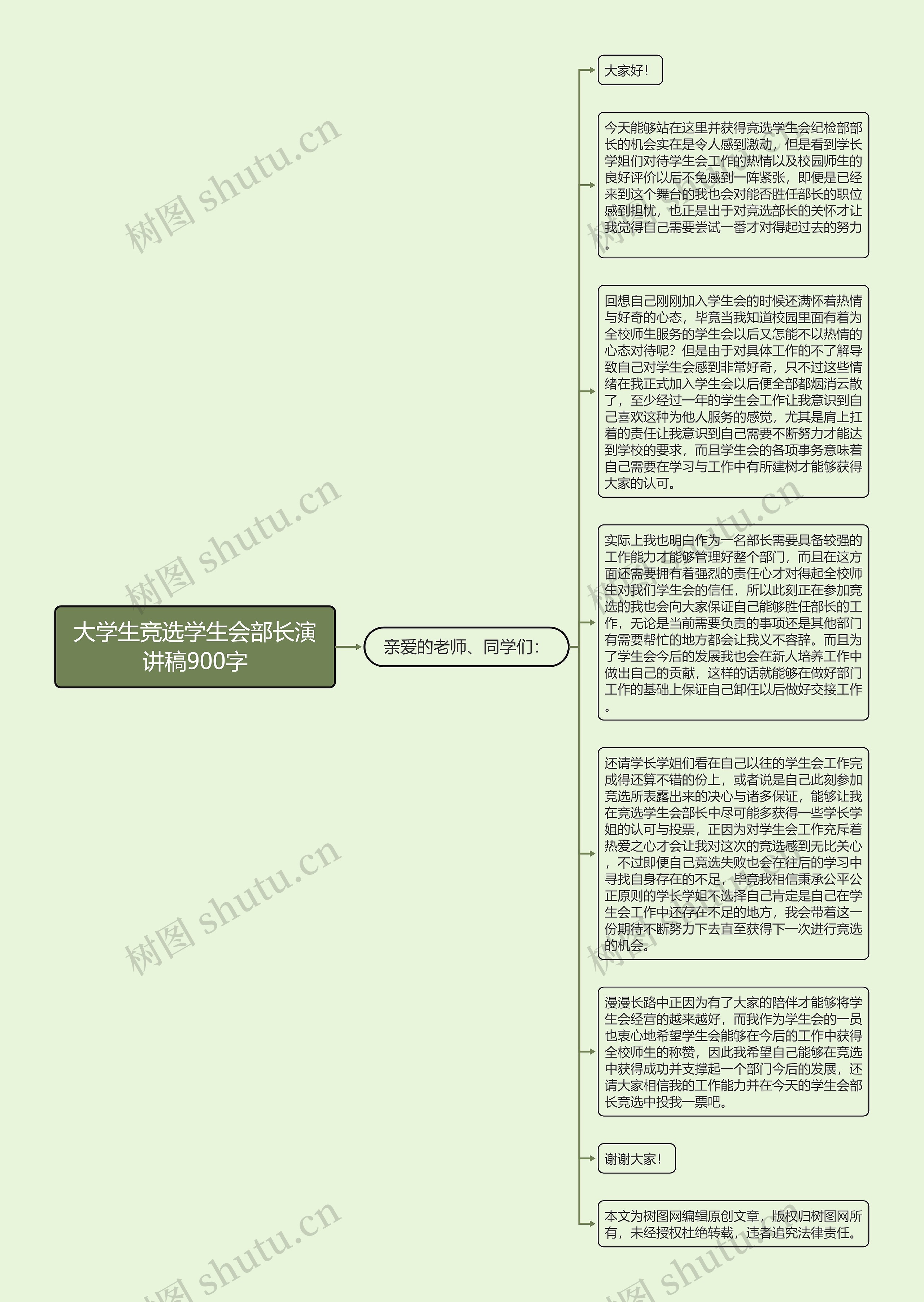 大学生竞选学生会部长演讲稿900字思维导图