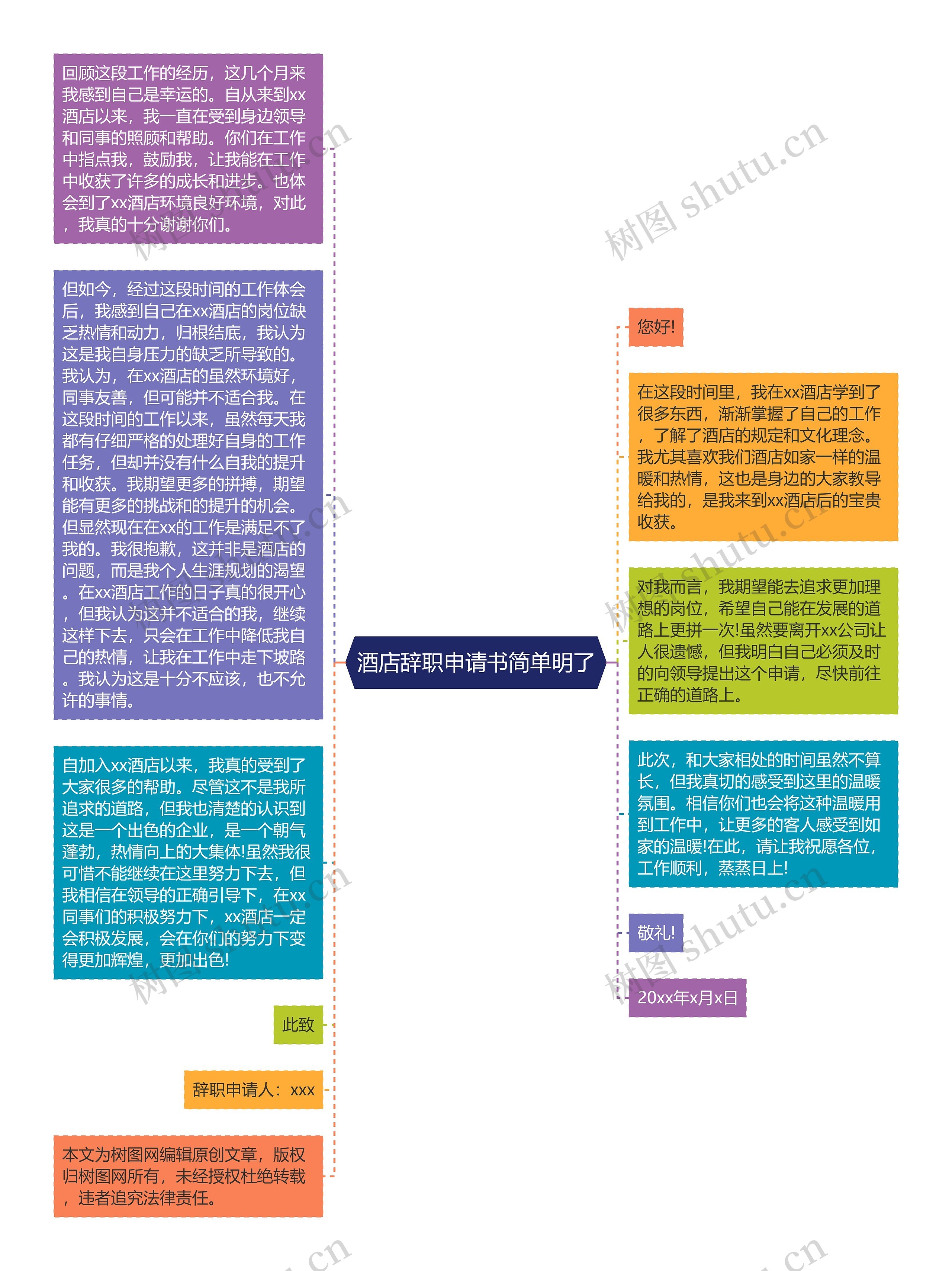 酒店辞职申请书简单明了思维导图