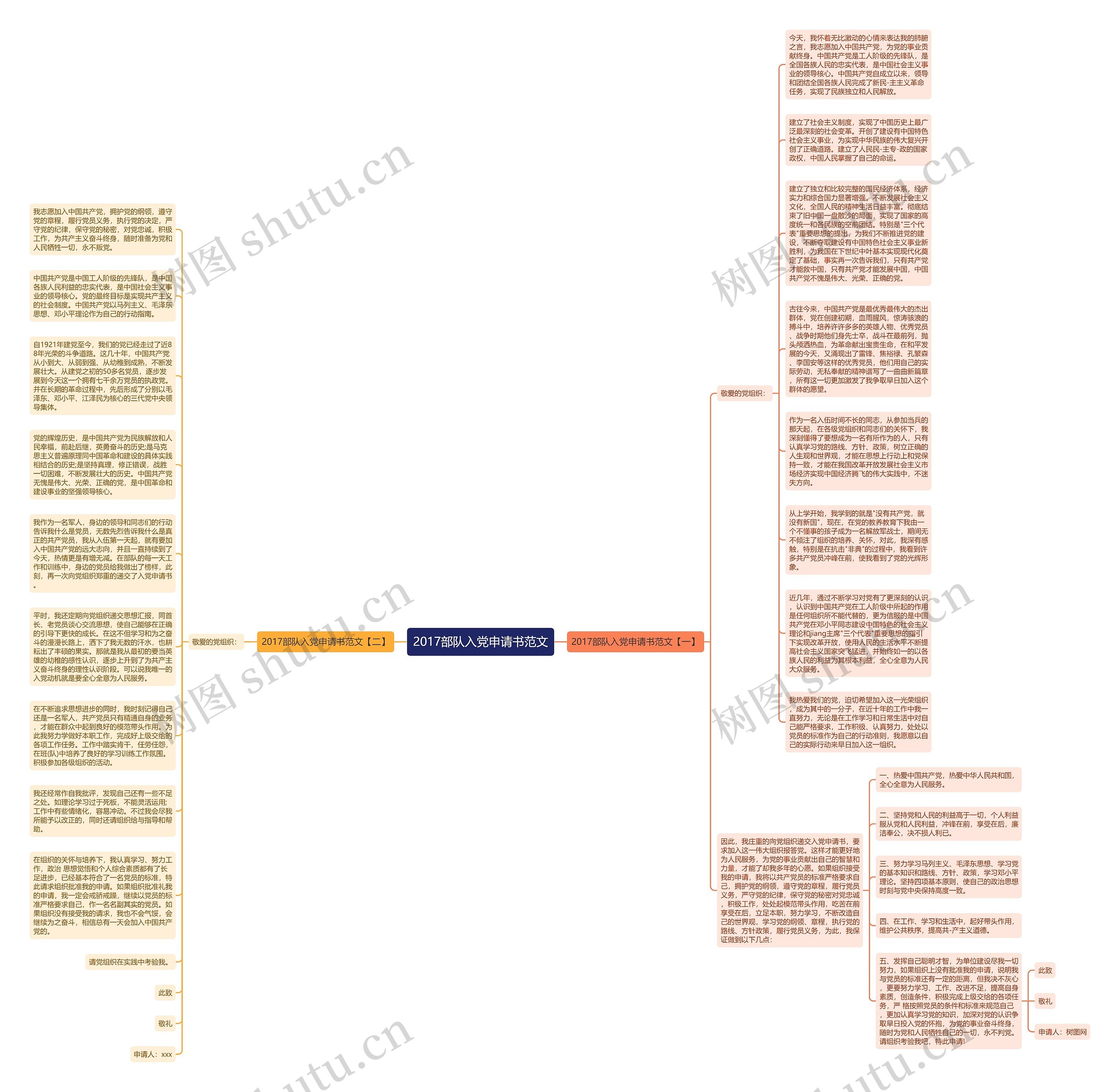 2017部队入党申请书范文思维导图