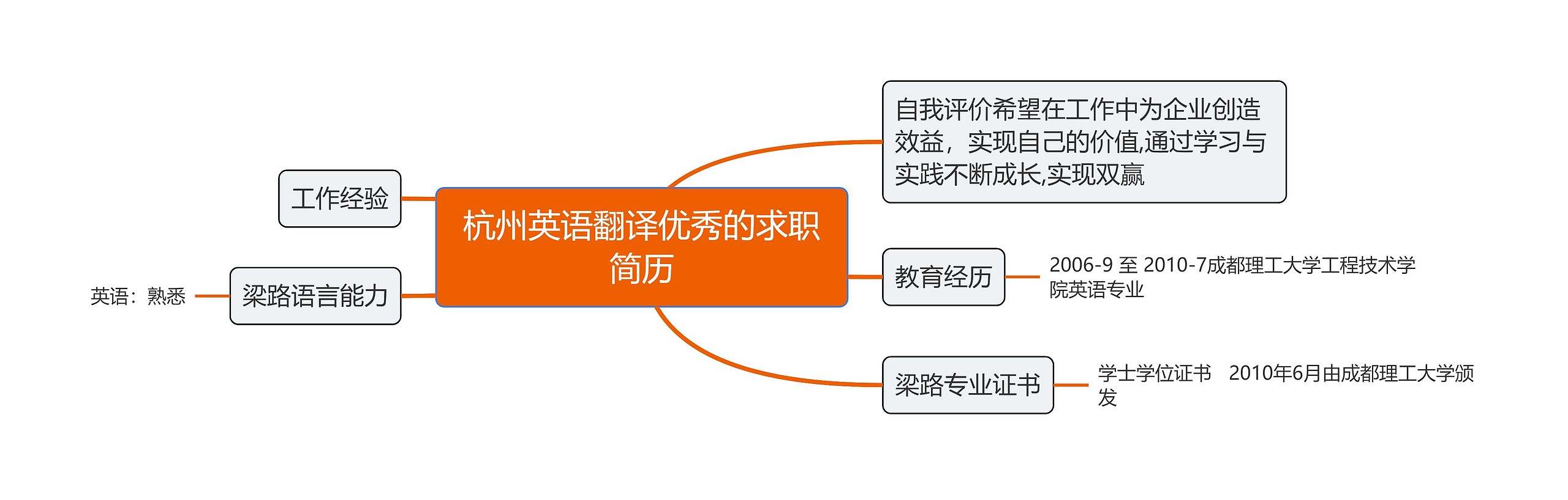 杭州英语翻译优秀的求职简历思维导图