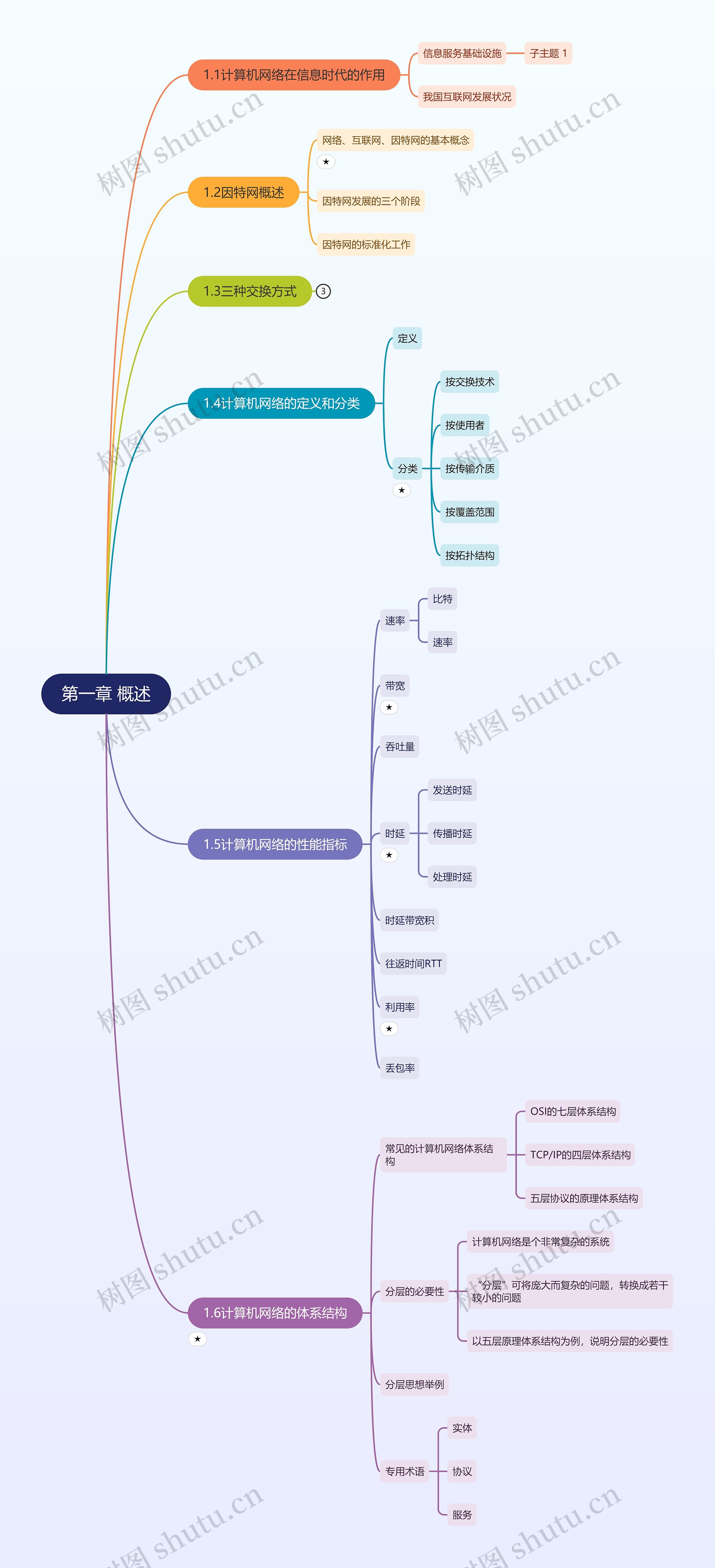 计算机网络第一章 概述