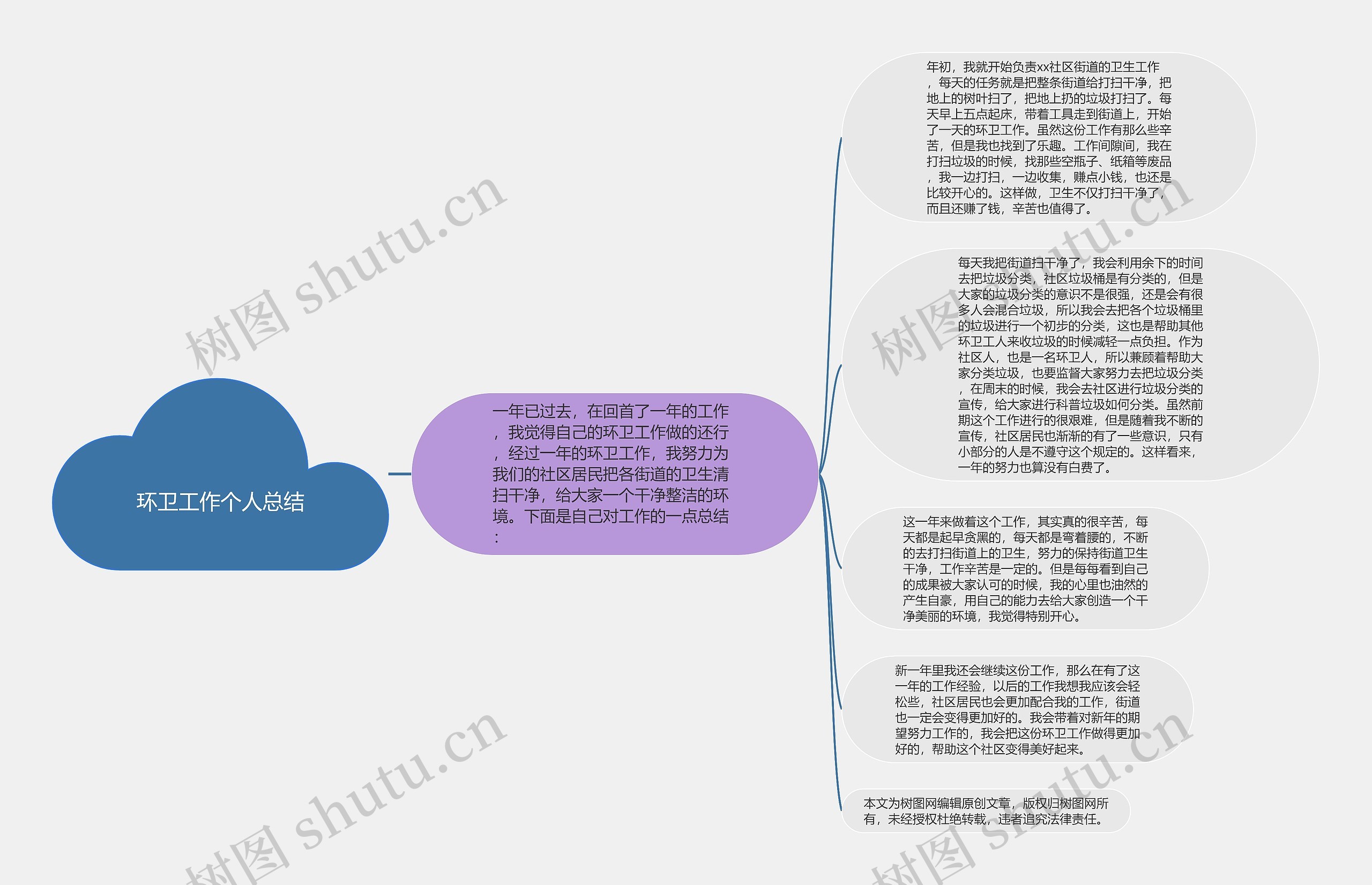 环卫工作个人总结思维导图高清图 环卫工作个人总结思维导图