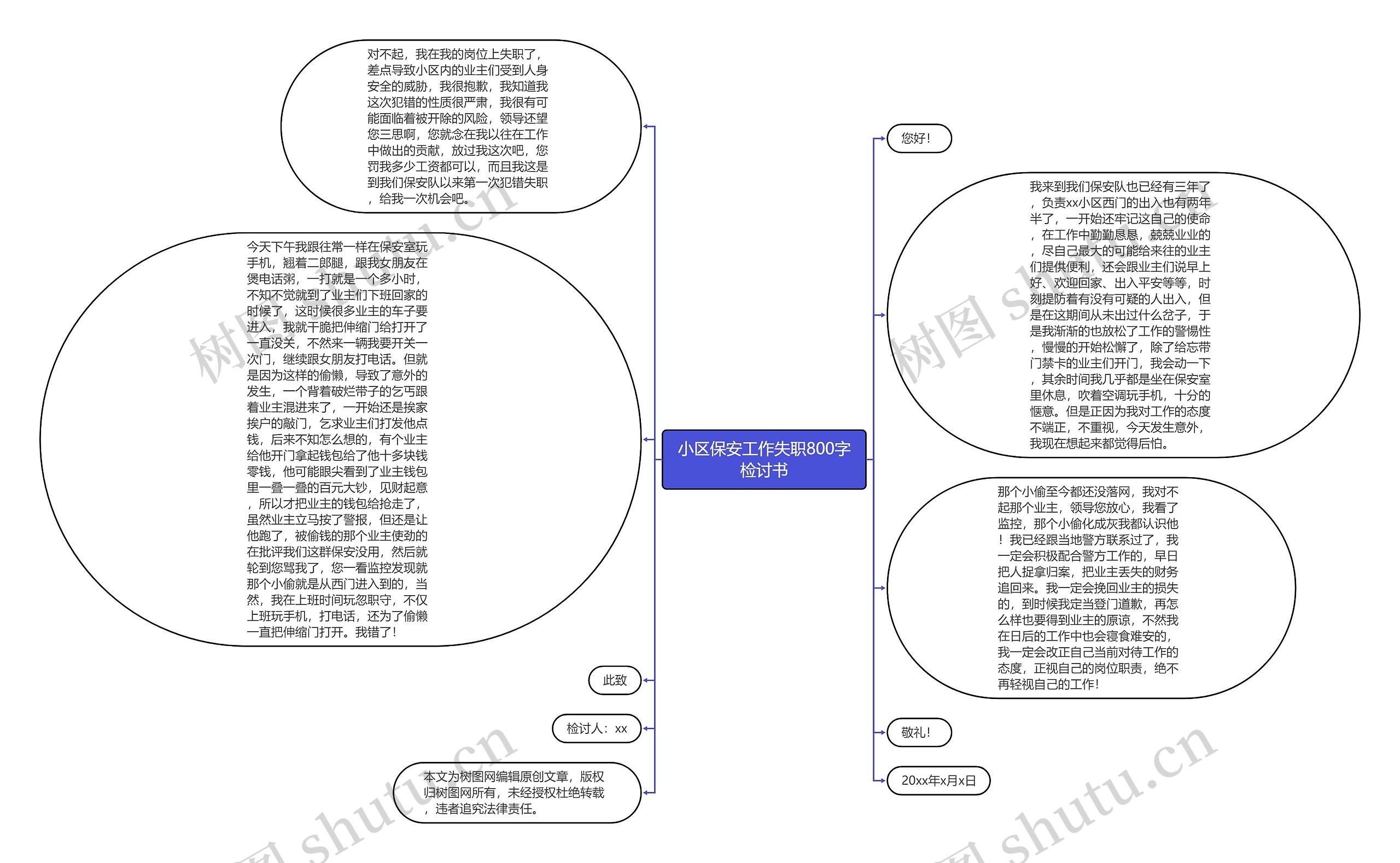 小区保安工作失职800字检讨书思维导图