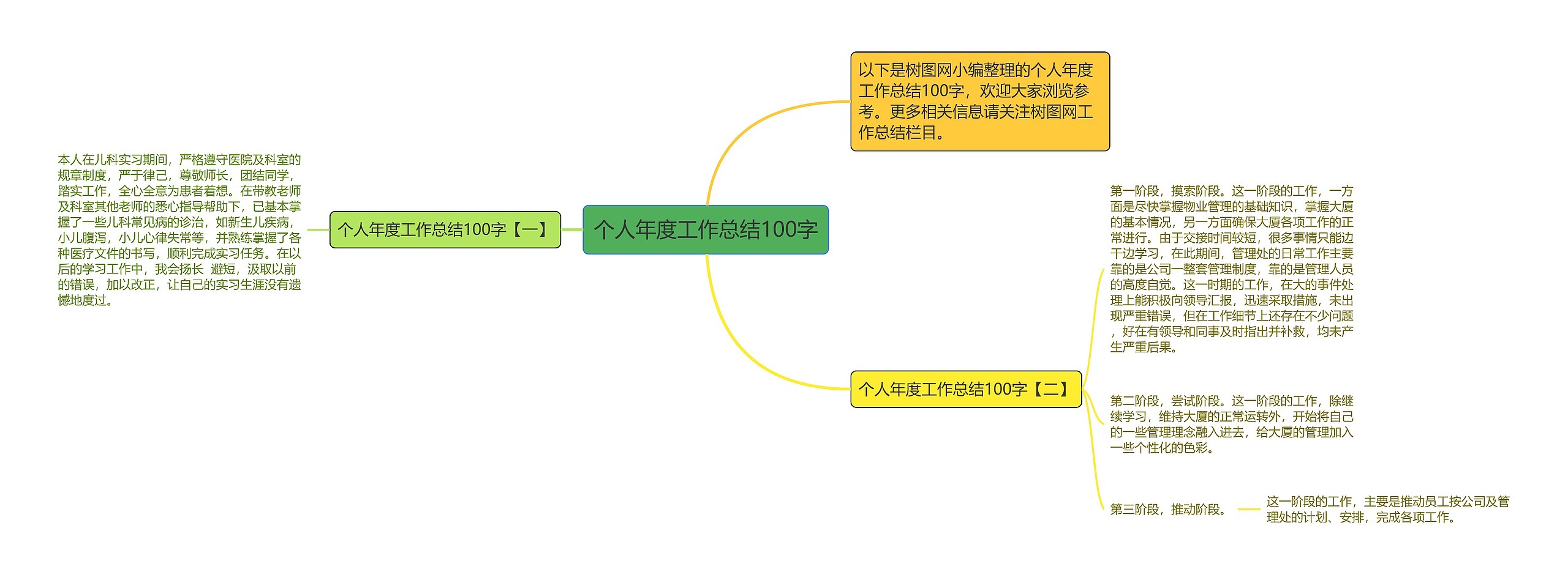 个人年度工作总结100字思维导图