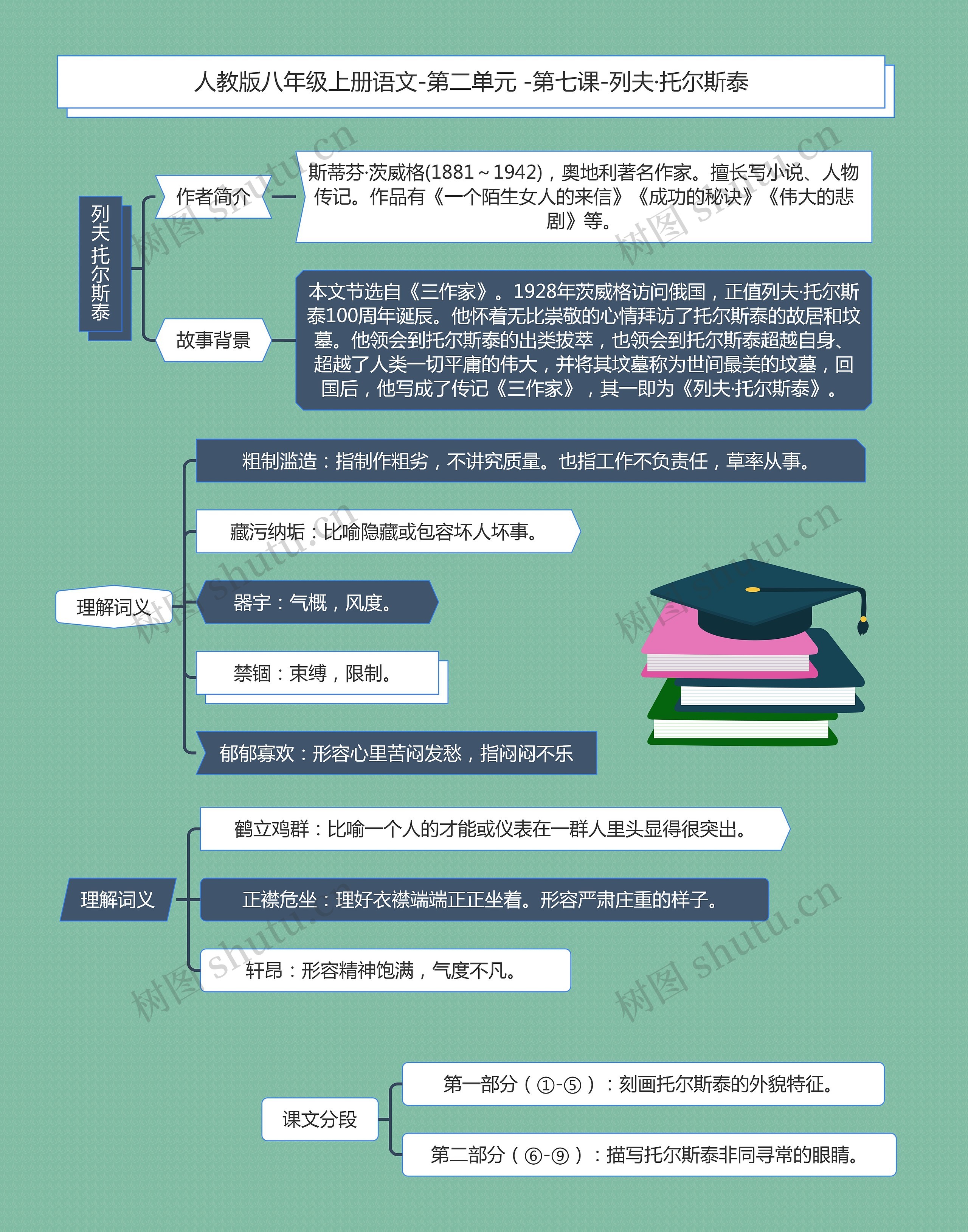 八年级上册语文列夫·托尔斯泰课堂笔记思维导图高清图 八年级上册语文列夫·托尔斯泰课堂笔记思维导图