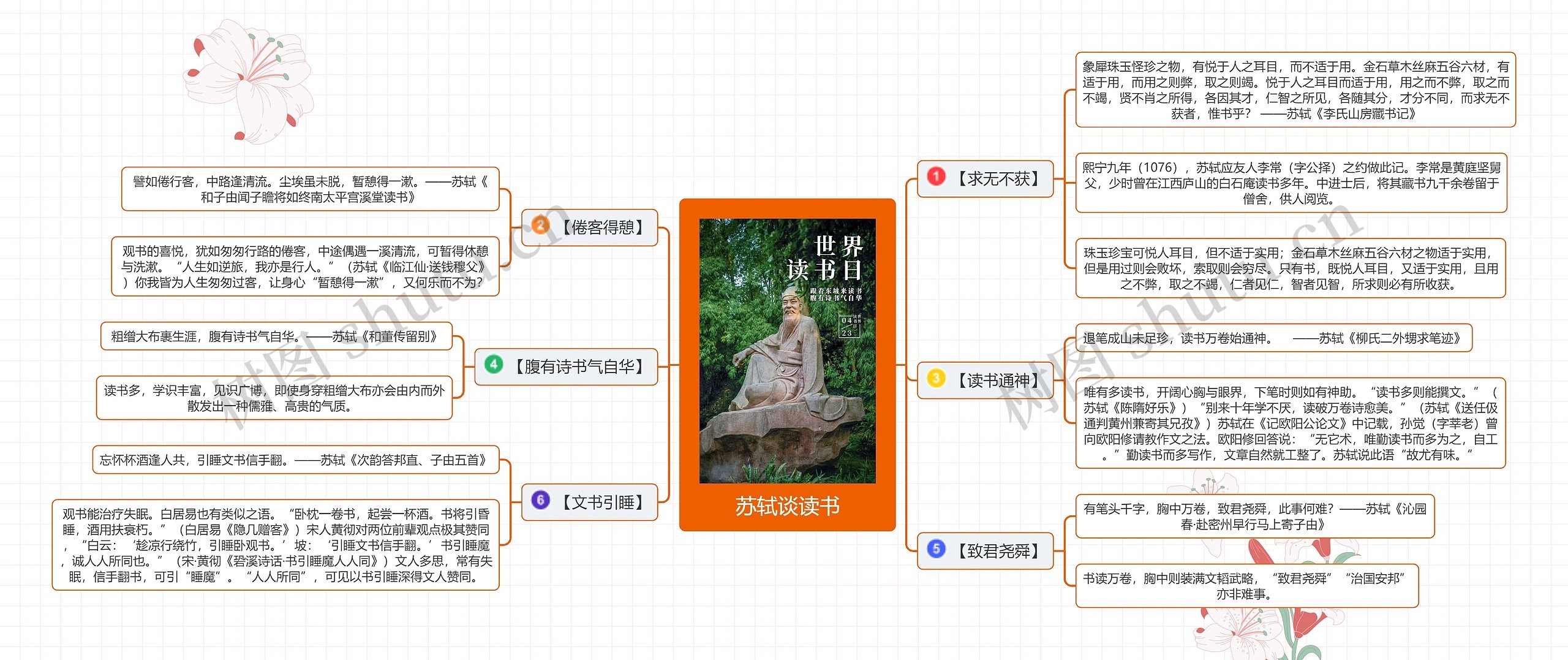 苏轼谈读书思维导图高清图 苏轼谈读书思维导图