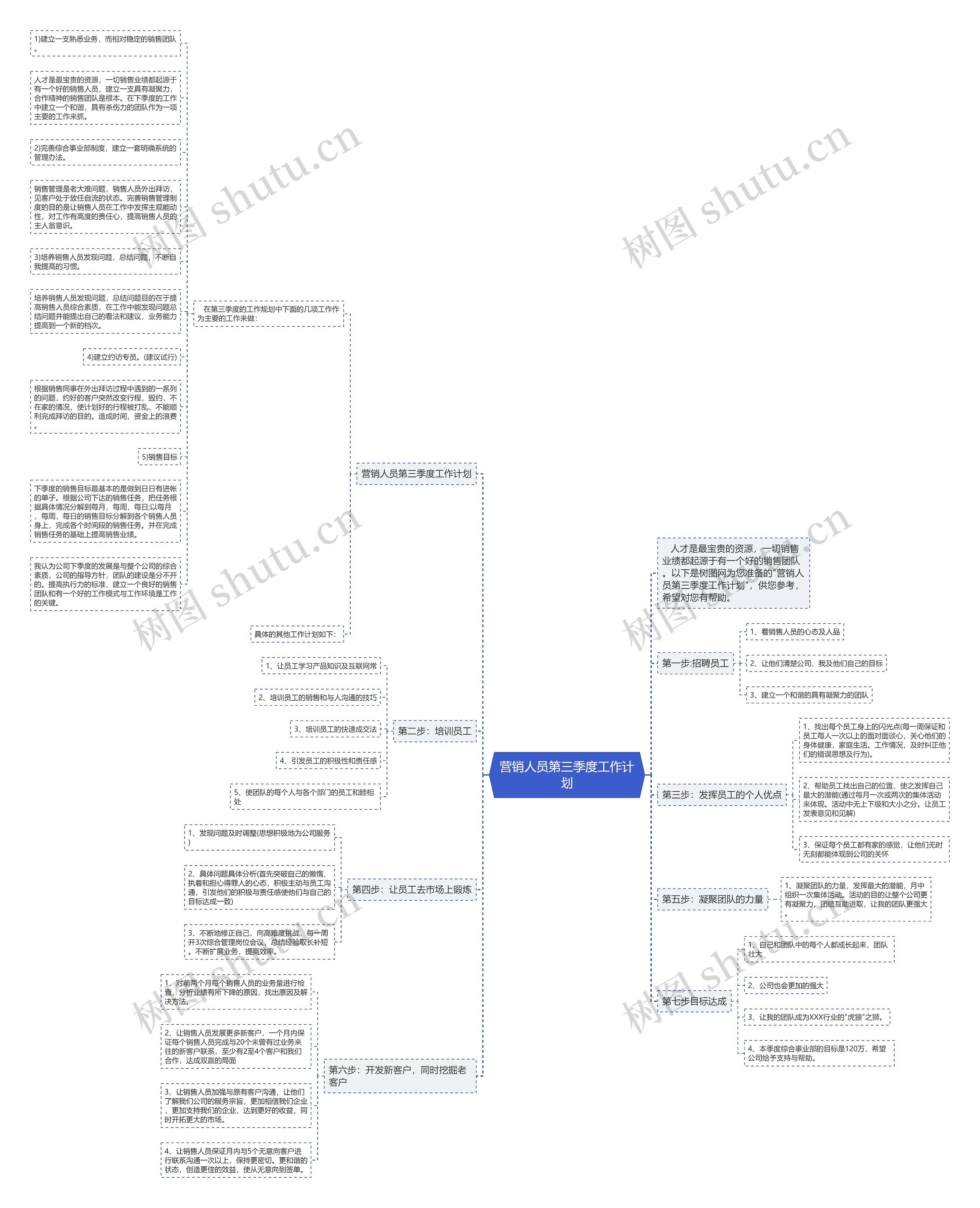 营销人员第三季度工作计划思维导图
