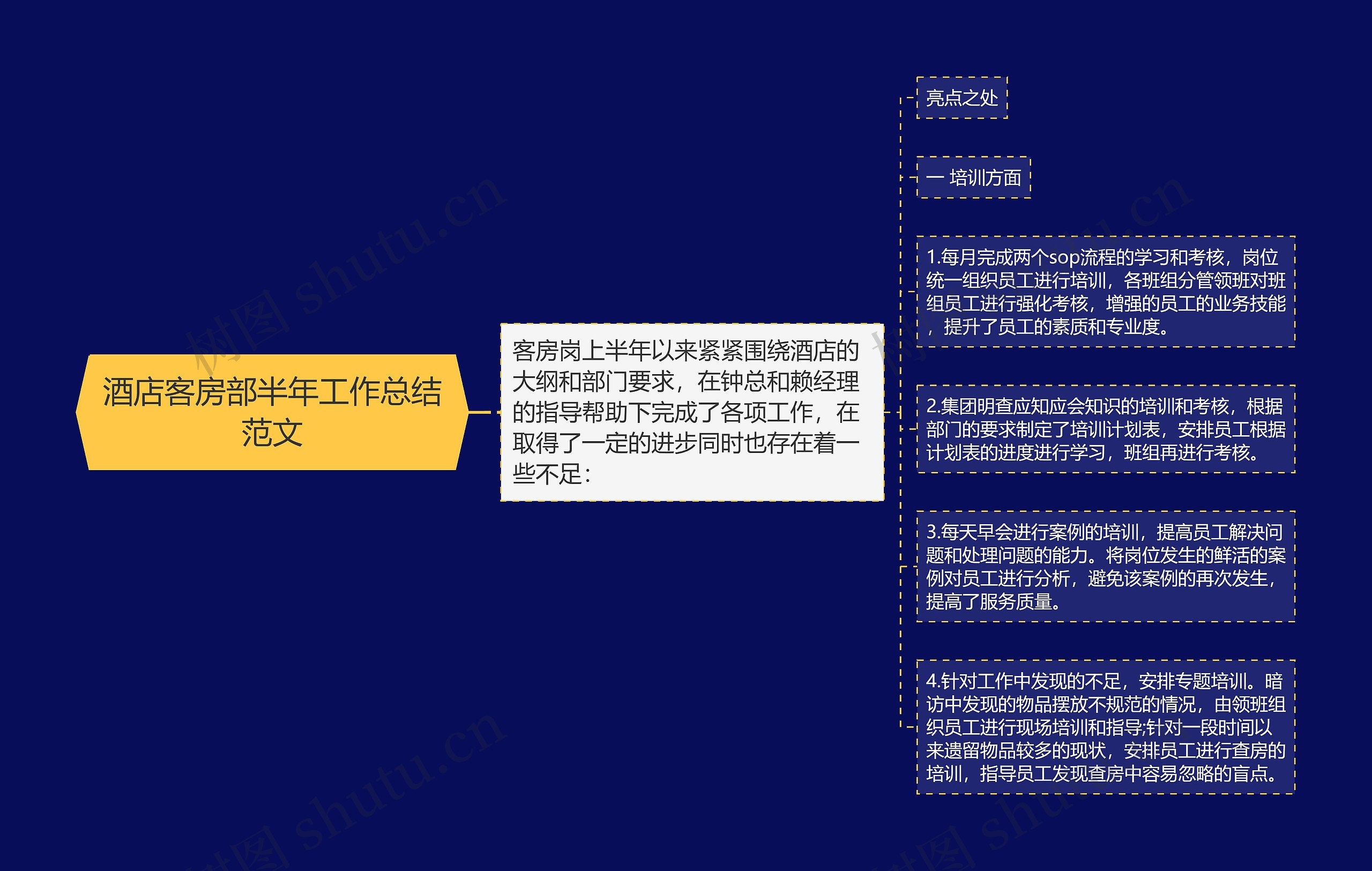 酒店客房部半年工作总结范文思维导图