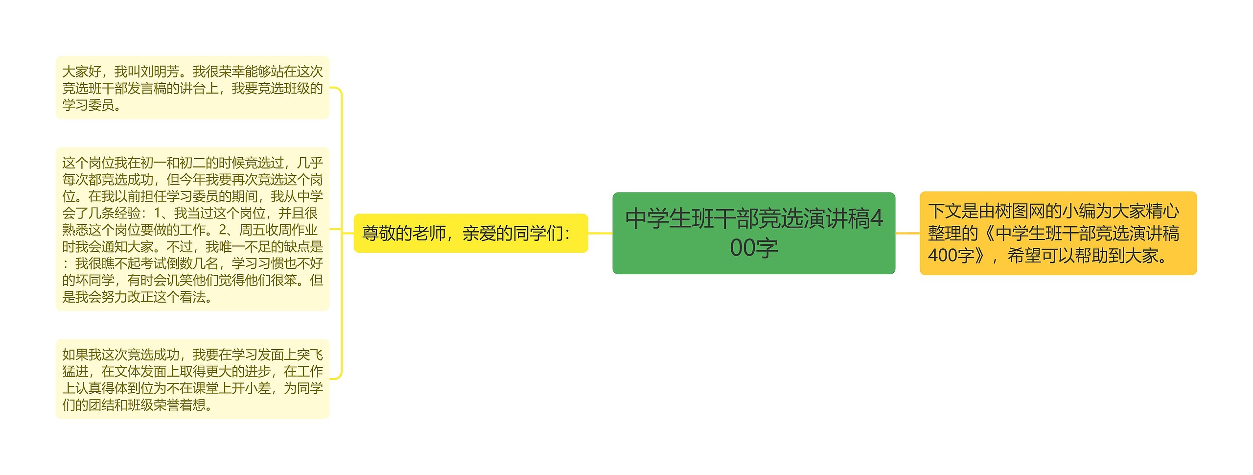 中学生班干部竞选演讲稿400字思维导图