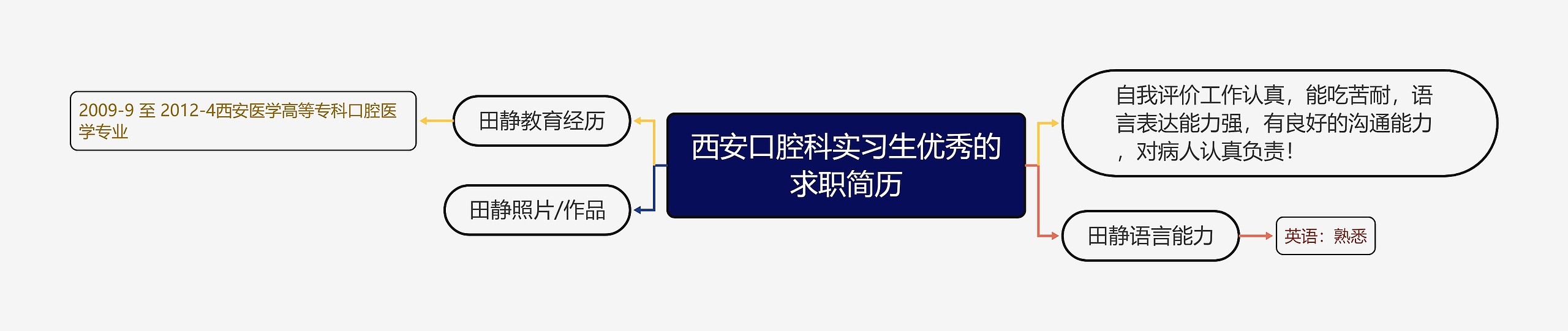 西安口腔科实习生优秀的求职简历思维导图