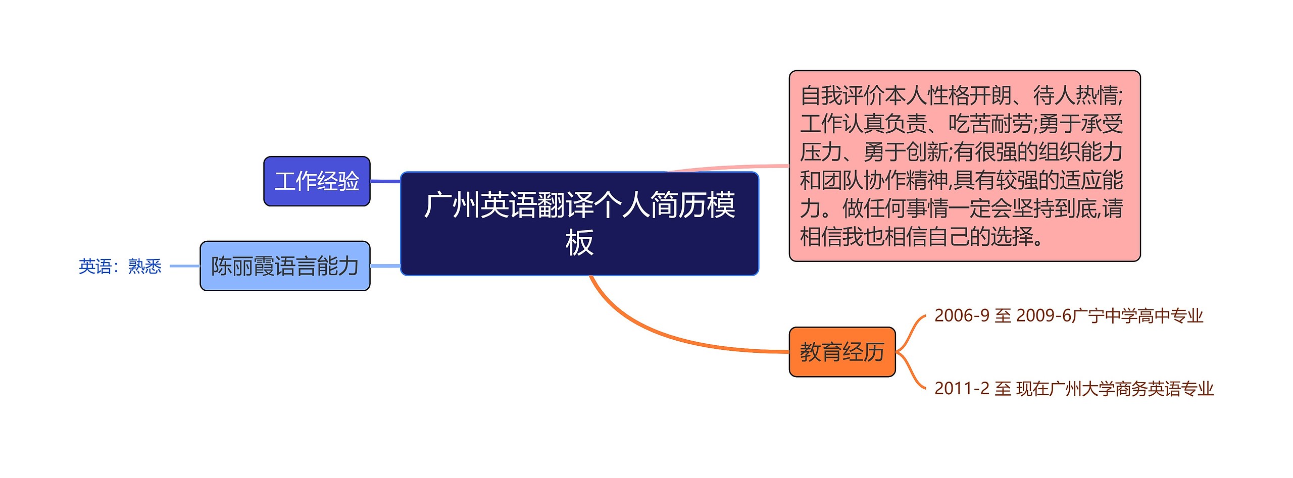 广州英语翻译个人简历思维导图