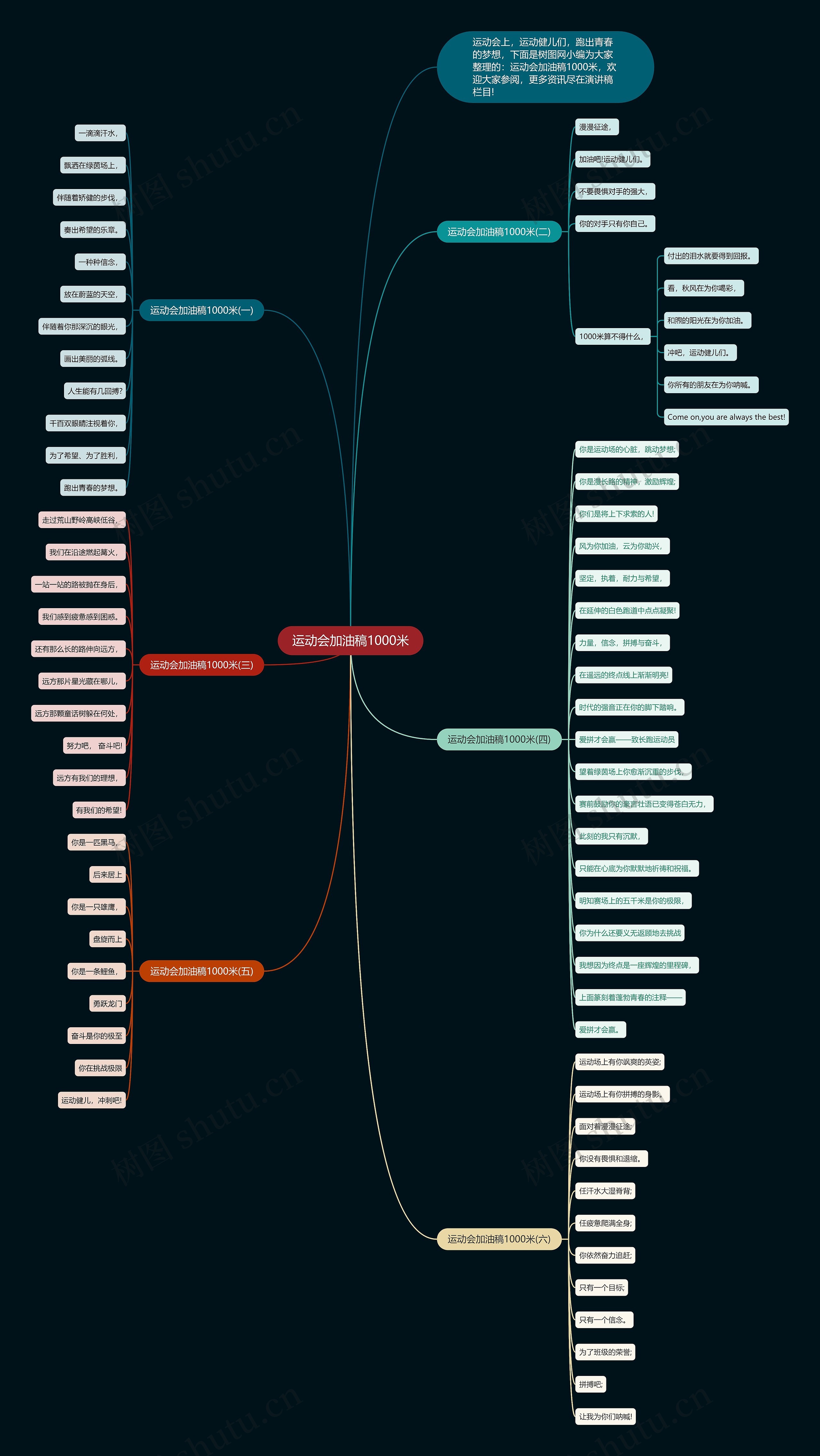 运动会加油稿1000米思维导图
