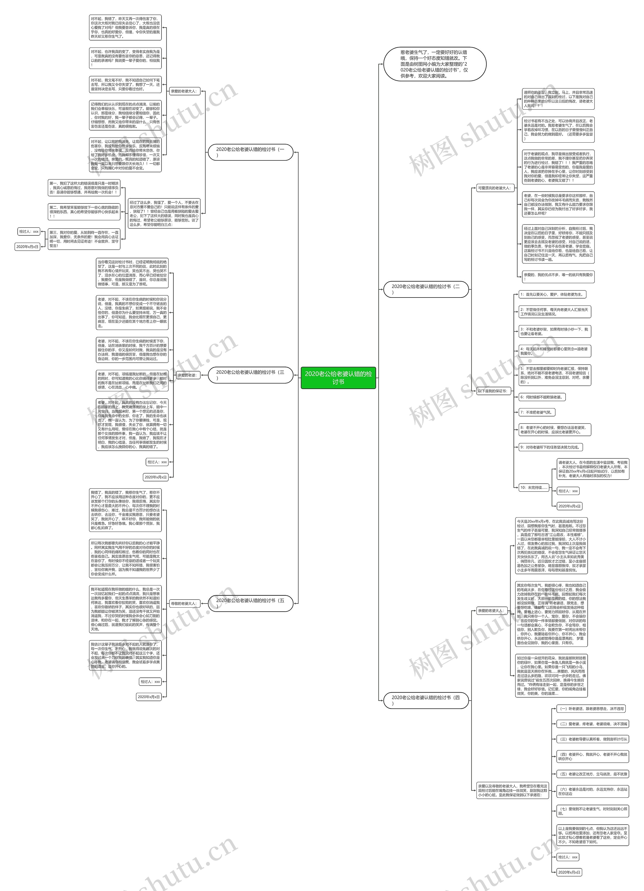 2020老公给老婆认错的检讨书思维导图